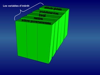 Les variables d’intérêt
 