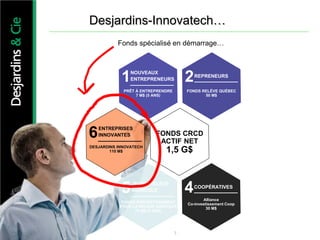 FONDS CRCD
ACTIF NET
1,5 G$
1NOUVEAUX
ENTREPRENEURS
PRÊT À ENTREPRENDRE
7 M$ (5 ANS)
2REPRENEURS
FONDS RELÈVE QUÉBEC
50 M$
6ENTREPRISES
INNOVANTES
DESJARDINS INNOVATECH
110 M$
3ENTREPRENEURS
QUÉBÉCOIS
CAPITAL CROISSANCE PME
200 M$
INVESTISSEMENTS DIRECTS
275 M$
5JEUNE RELÈVE
AGRICOLE
FONDS D'INVESTISSEMENT
POUR LA RELÈVE AGRICOLE
75 M$ (5 ANS)
4COOPÉRATIVES
Alliance
Co-investissement Coop
30 M$
3
Fonds spécialisé en démarrage…
Desjardins-Innovatech…
 