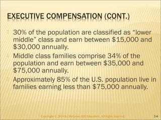  30% of the population are classified as “lower 
middle” class and earn between $15,000 and 
$30,000 annually. 
 Middle class families comprise 34% of the 
population and earn between $35,000 and 
$75,000 annually. 
 Approximately 85% of the U.S. population live in 
families earning less than $75,000 annually. 
Copyright © 2014 by McGraw-Hill Education. AAllll rriigghhttss rreesseerrvveedd.. 2-6 
 