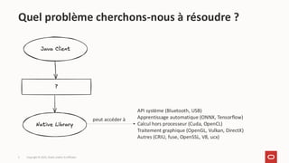 Copyright © 2025, Oracle and/or its affiliates
3
Quel problème cherchons-nous à résoudre ?
API système (Bluetooth, USB)
Apprentissage automatique (ONNX, Tensorflow)
Calcul hors processeur (Cuda, OpenCL)
Traitement graphique (OpenGL, Vulkan, DirectX)
Autres (CRIU, fuse, OpenSSL, V8, ucx)
peut accéder à
 