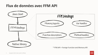 Copyright © 2025, Oracle and/or its affiliates
4
Flux de données avec FFM API
* FFM API = Foreign Function and Memory API
 