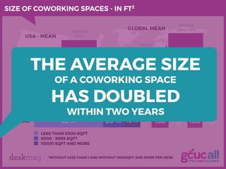 deskmag
SIZE OF COWORKING SPACES - IN FT2
USA
GLOBAL
25 % 50 % 75 % 100 %
16 %
17 %
20 %
30 %
65 %
53 %
LESS THAN 5000 SQF...