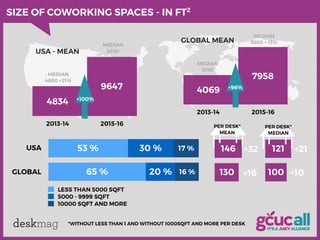deskmag
SIZE OF COWORKING SPACES - IN FT2
USA
GLOBAL
25 % 50 % 75 % 100 %
16 %
17 %
20 %
30 %
65 %
53 %
LESS THAN 5000 SQF...