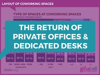 deskmag
LAYOUT OF COWORKING SPACES
TYPE OF SPACES AT COWORKING SPACES
REPORTED BY COWORKING SPACES
USA
GLOBAL
0 % 25 % 50 ...