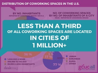deskmag
DISTRIBUTION OF COWORKING SPACES IN THE U.S.
4 %
3 %
17 %
77 %
URBAN
SUBURBAN
RURAL
OTHER
33 %
36 %
31 %
1,000,000...