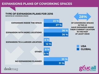 deskmag
EXPANSIONS PLANS OF COWORKING SPACES
TYPE OF EXPANSION PLANS FOR 2016
REPORTED BY COWORKING SPACES
EXPANSION INSID...