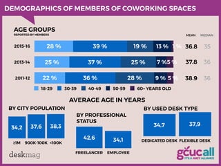 deskmag
DEMOGRAPHICS OF MEMBERS OF COWORKING SPACES
AGE GROUPS
REPORTED BY MEMBERS
2015-16
2013-14
2011-12
0 % 25 % 50 % 7...