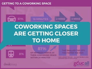 deskmag
USA
81%
OF MEMBERS ARRIVE AT
THEIR COWORKING SPACE
WITHIN 20 MINUTES
18 MINUTES 2 MINS
LESS THAN 
TWO YEARS
AGO
3 ...