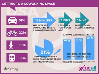 deskmag
USA
81%
OF MEMBERS ARRIVE AT
THEIR COWORKING SPACE
WITHIN 20 MINUTES
18 MINUTES 2 MINS
LESS THAN 
TWO YEARS
AGO
3 ...