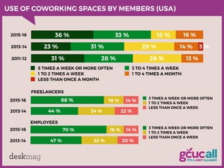 deskmag
USE OF COWORKING SPACES BY MEMBERS (USA)
2015-16
2013-14
2011-12
0 % 25 % 50 % 75 % 100 %
3 %
13 %
14 %
16 %
28 %
...