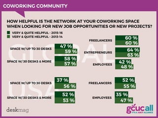 deskmag
USA
GLOBAL
COWORKING COMMUNITY
HOW HELPFUL IS THE NETWORK AT YOUR COWORKING SPACE
WHEN LOOKING FOR NEW JOB OPPORTU...