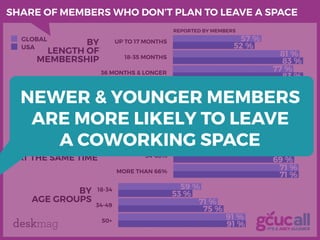 deskmag
SHARE OF MEMBERS WHO DON’T PLAN TO LEAVE A SPACE
BY
UTILIZATION RATE
AT THE SAME TIME
BY
AGE GROUPS
BY
LENGTH OF
M...