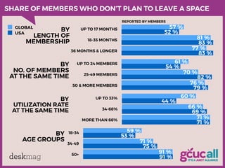 deskmag
SHARE OF MEMBERS WHO DON’T PLAN TO LEAVE A SPACE
BY
UTILIZATION RATE
AT THE SAME TIME
BY
AGE GROUPS
BY
LENGTH OF
M...