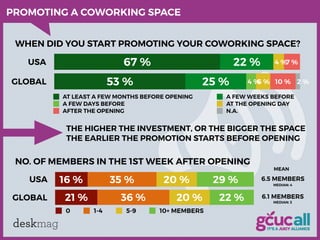 deskmag
PROMOTING A COWORKING SPACE
USA
GLOBAL
25 % 50 % 75 % 100 %
2 %10 %
7 %
6 %
4 %
4 %25 %
22 %
53 %
67 %
AT LEAST A ...