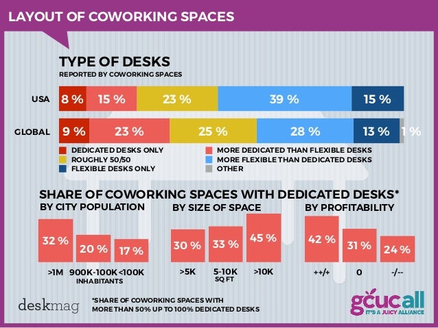 31 Deskmag LAYOUT OF COWORKING SPACES 31 Deskmag LAYOUT OF COWORKING SPACES