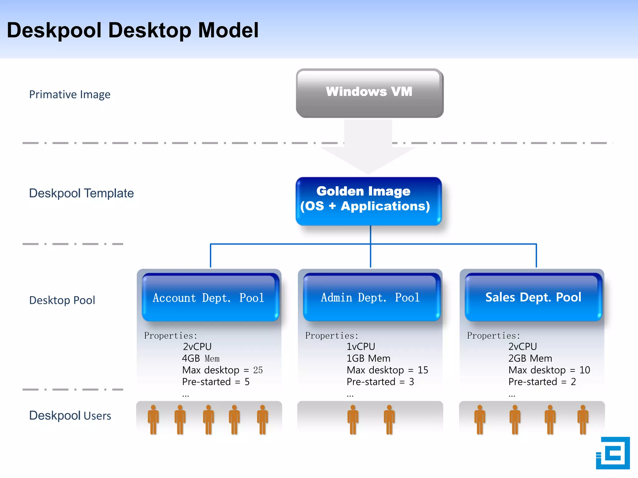 Deskpool Desktop Model
Windows VM

Primative Image

Golden Image
(OS + Applications)

Deskpool Template

Desktop Pool

Account Dept. Pool
Properties:
2vCPU
4GB Mem
Max desktop = 25
Pre-started = 5
…

Deskpool Users

Admin Dept. Pool
Properties:
1vCPU
1GB Mem
Max desktop = 15
Pre-started = 3
…

Sales Dept. Pool
Properties:
2vCPU
2GB Mem
Max desktop = 10
Pre-started = 2
…

 