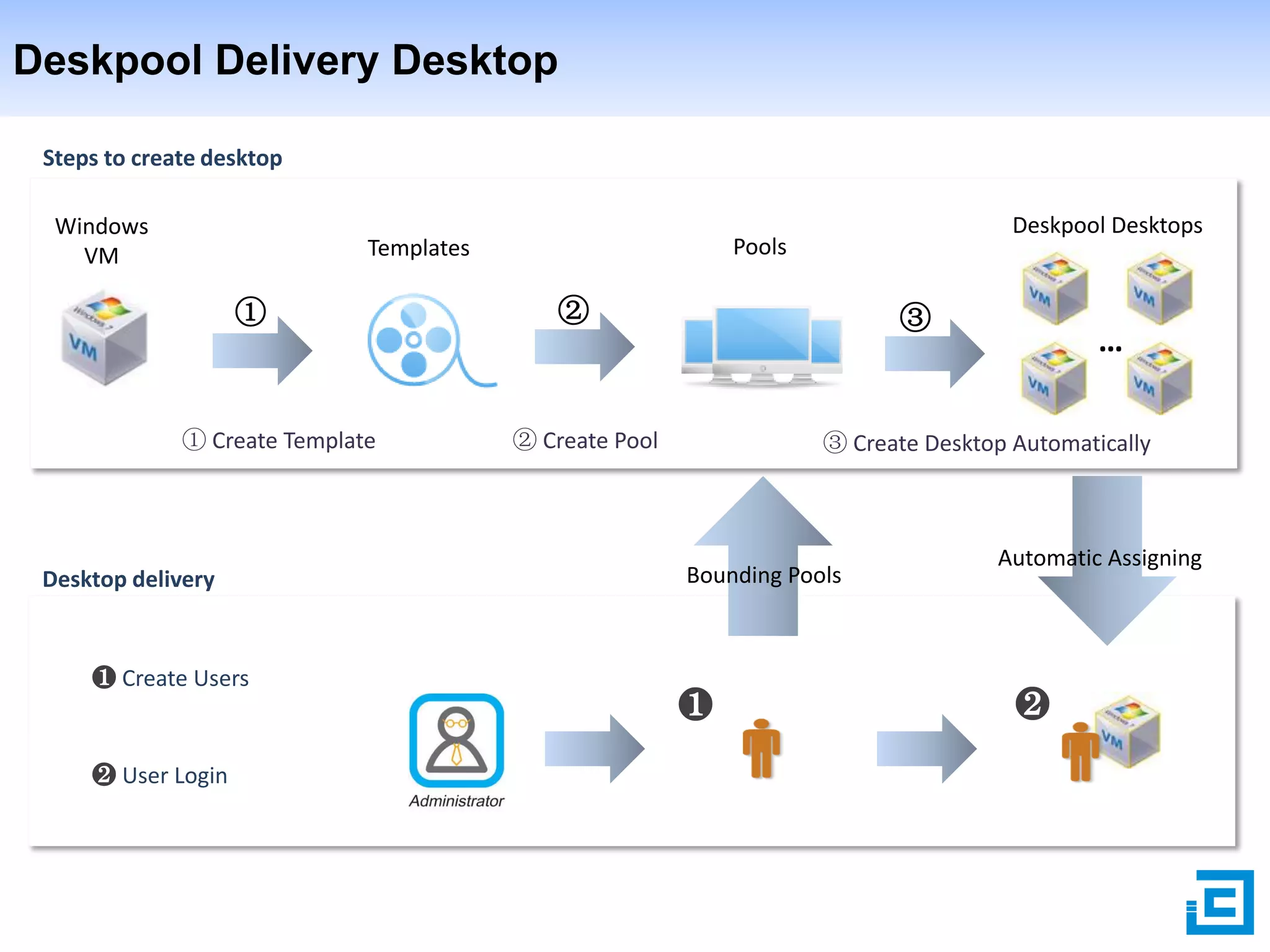Deskpool Delivery Desktop
Steps to create desktop
Windows
VM

①

① Create Template

Desktop delivery

❶ Create Users

❷ User Login

Deskpool Desktops

Pools

Templates

②

③

② Create Pool

…

③ Create Desktop Automatically

Bounding Pools

❶

Automatic Assigning

❷

 