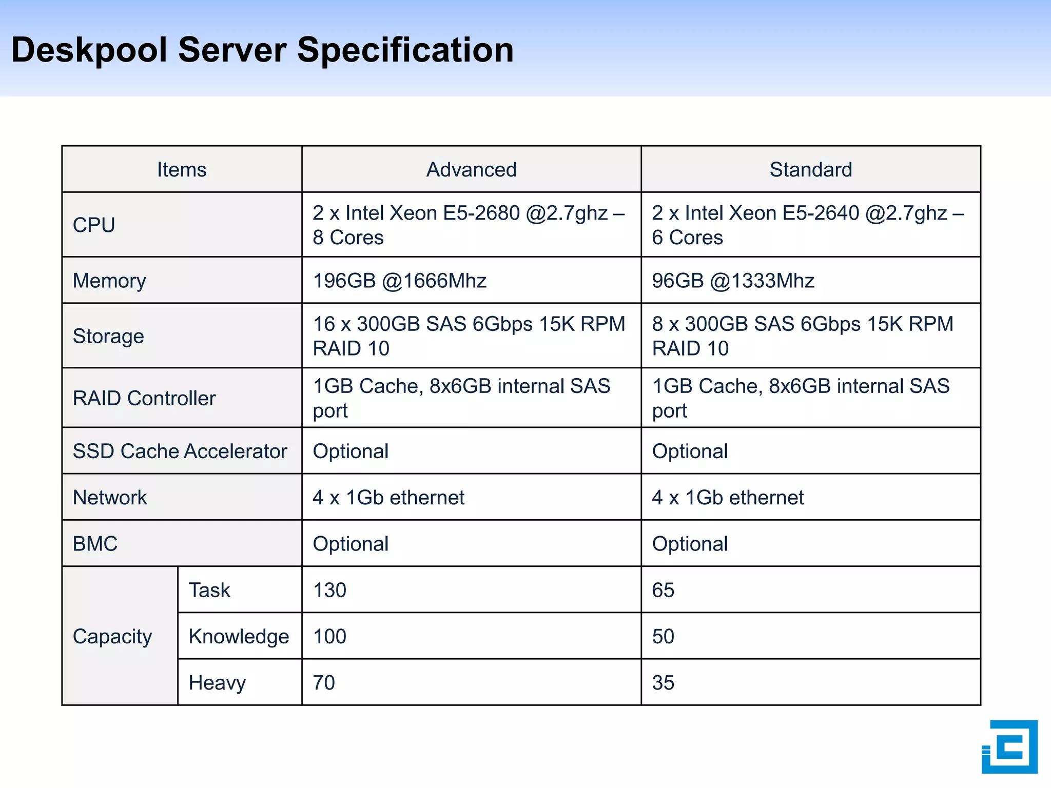 Deskpool Server Specification

Items

Advanced

Standard

CPU

2 x Intel Xeon E5-2680 @2.7ghz –
8 Cores

2 x Intel Xeon E5-2640 @2.7ghz –
6 Cores

Memory

196GB @1666Mhz

96GB @1333Mhz

Storage

16 x 300GB SAS 6Gbps 15K RPM
RAID 10

8 x 300GB SAS 6Gbps 15K RPM
RAID 10

RAID Controller

1GB Cache, 8x6GB internal SAS
port

1GB Cache, 8x6GB internal SAS
port

SSD Cache Accelerator

Optional

Optional

Network

4 x 1Gb ethernet

4 x 1Gb ethernet

BMC

Optional

Optional

Task

130

65

Knowledge

100

50

Heavy

70

35

Capacity

 