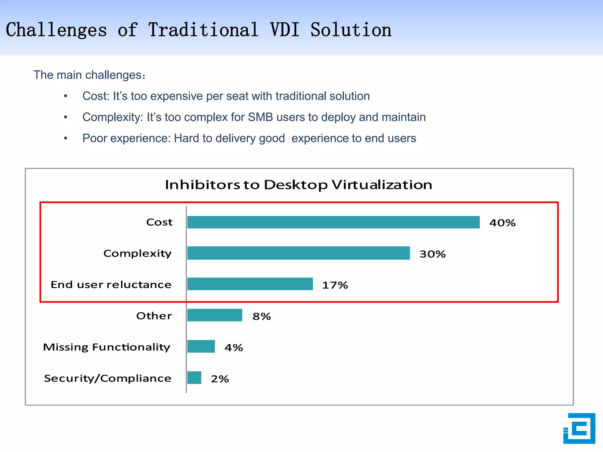 Challenges of Traditional VDI Solution
The main challenges：
•

Cost: It’s too expensive per seat with traditional solution

•

Complexity: It’s too complex for SMB users to deploy and maintain

•

Poor experience: Hard to delivery good experience to end users

 