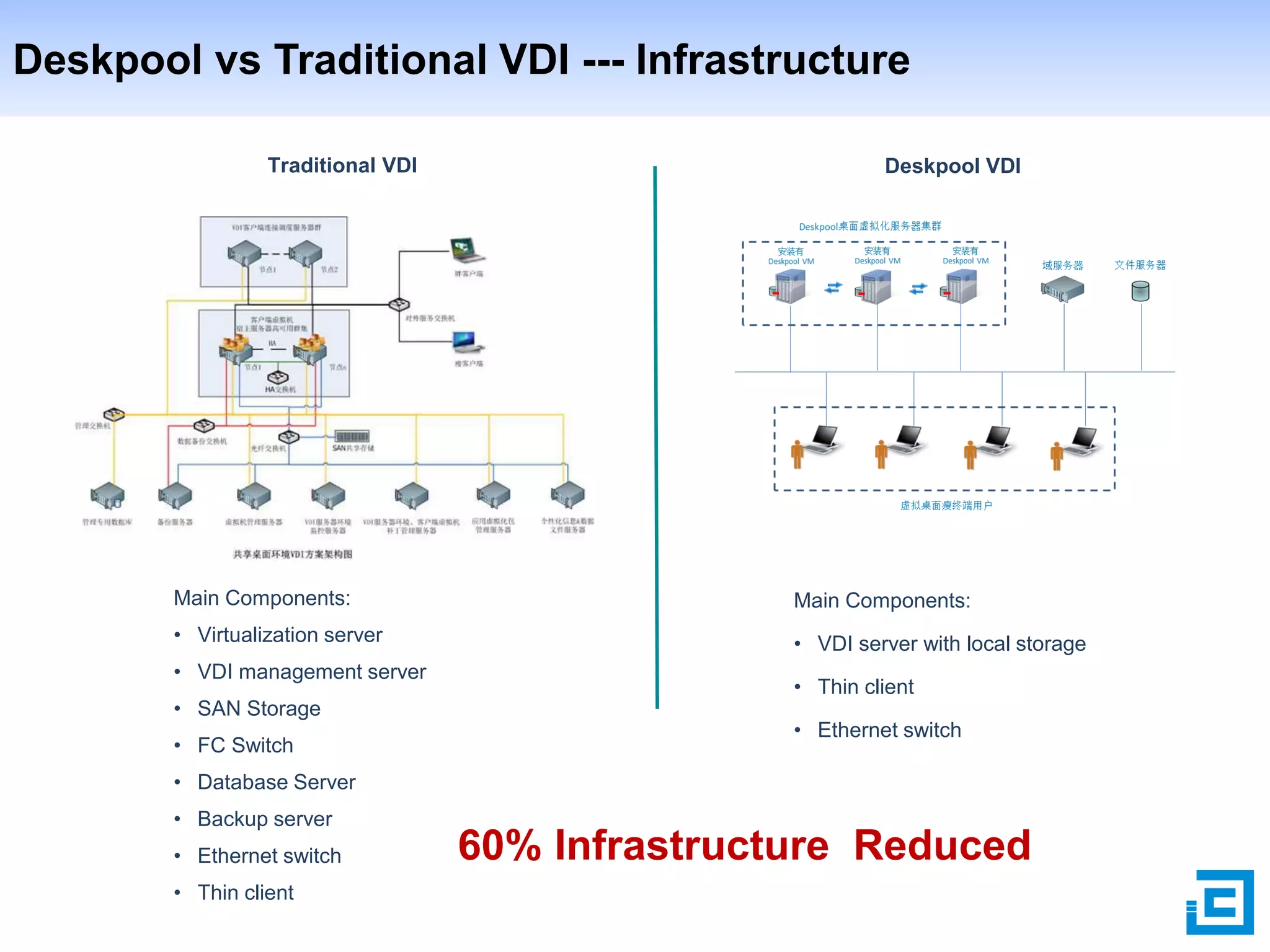 Deskpool vs Traditional VDI --- Infrastructure
Traditional VDI

Deskpool VDI

Main Components:

Main Components:

• Virtualization server

• VDI server with local storage

• VDI management server
• SAN Storage
• FC Switch

• Thin client
• Ethernet switch

• Database Server
• Backup server
• Ethernet switch
• Thin client

60% Infrastructure Reduced

 