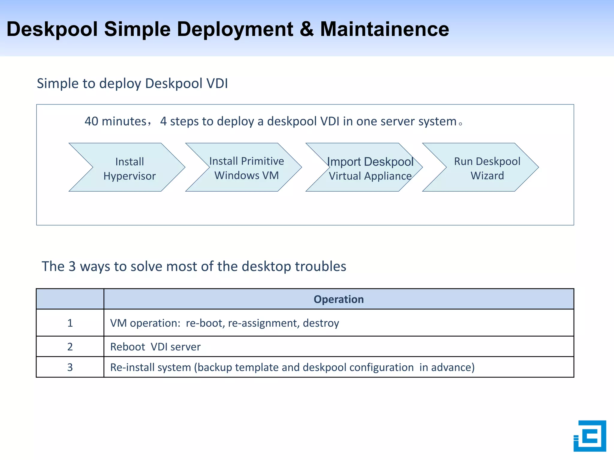 Deskpool Simple Deployment & Maintainence
Simple to deploy Deskpool VDI
40 minutes，4 steps to deploy a deskpool VDI in one server system。
Install
Hypervisor

Install Primitive
Windows VM

Import Deskpool
Virtual Appliance

Run Deskpool
Wizard

The 3 ways to solve most of the desktop troubles
Operation

1

VM operation: re-boot, re-assignment, destroy

2

Reboot VDI server

3

Re-install system (backup template and deskpool configuration in advance)

 