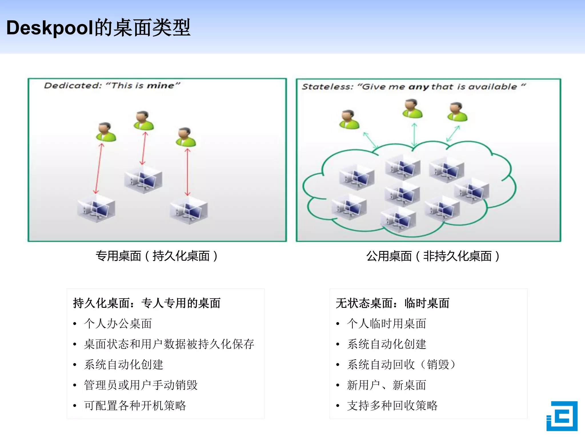 Deskpool的桌面类型
专用桌面（持久化桌面） 公用桌面（非持久化桌面）
持久化桌面：专人专用的桌面
• 个人办公桌面
• 桌面状态和用户数据被持久化保存
• 系统自动化创建
• 管理员或用户手动销毁
• 可配置各种开机策略
无状态桌面：临时桌面
• 个人临时用桌面
• 系统自动化创建
• 系统自动回收（销毁）
• 新用户、新桌面
• 支持多种回收策略
 