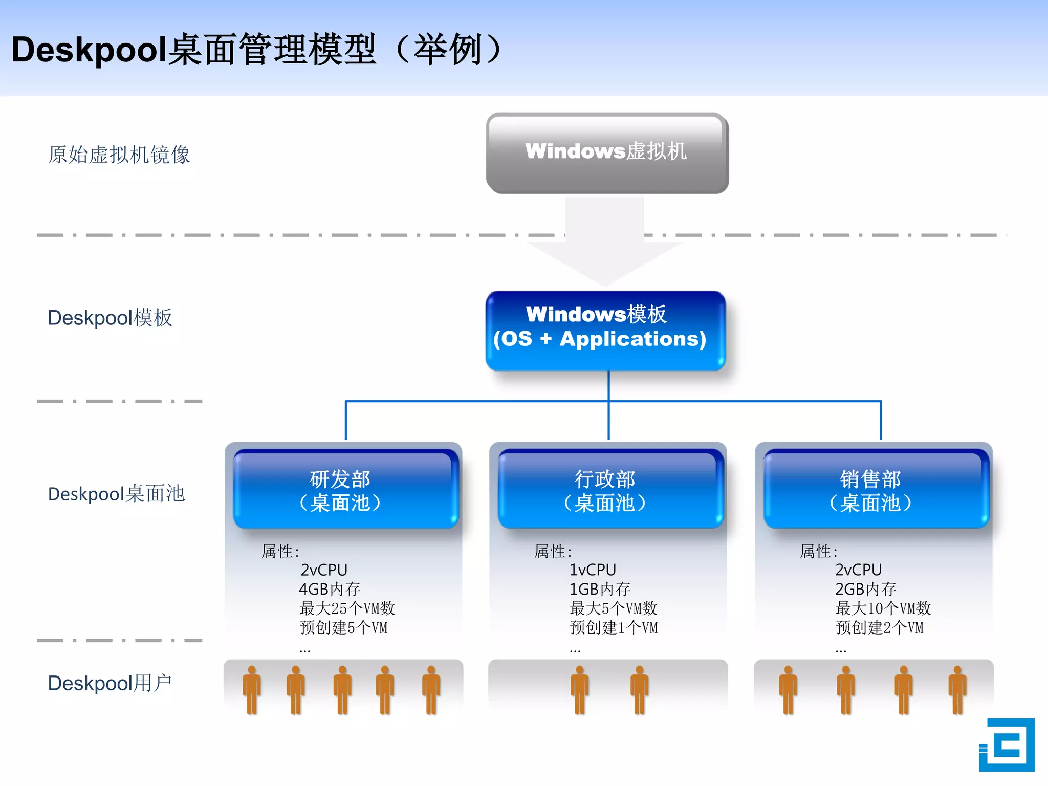 Deskpool桌面管理模型（举例）
Windows模板
(OS + Applications)
属性:
2vCPU
4GB内存
最大25个VM数
预创建5个VM
…
研发部
（桌面池）
属性:
1vCPU
1GB内存
最大5个VM数
预创建1个VM
…
行政部
（桌面池）
属性:
2vCPU
2GB内存
最大10个VM数
预创建2个VM
…
销售部
（桌面池）
Windows虚拟机原始虚拟机镜像
Deskpool模板
Deskpool桌面池
Deskpool用户
 