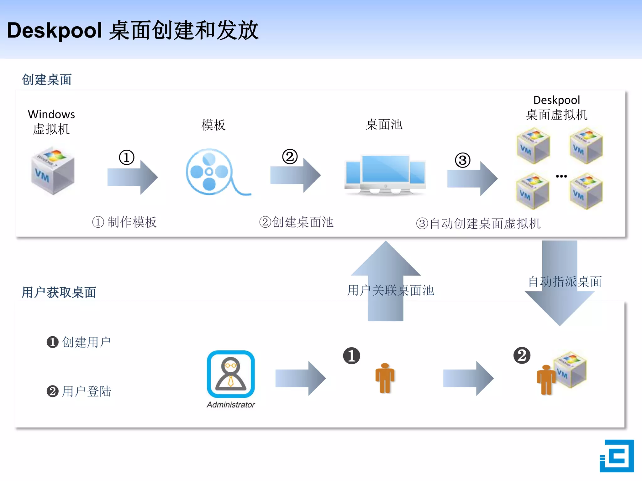 Deskpool 桌面创建和发放
…
桌面池模板
Windows
虚拟机
① ② ③
Deskpool
桌面虚拟机
① 制作模板 ②创建桌面池 ③自动创建桌面虚拟机
❷ 用户登陆
❶ 创建用户
❶ ❷
创建桌面
用户获取桌面 用户关联桌面池
自动指派桌面
 