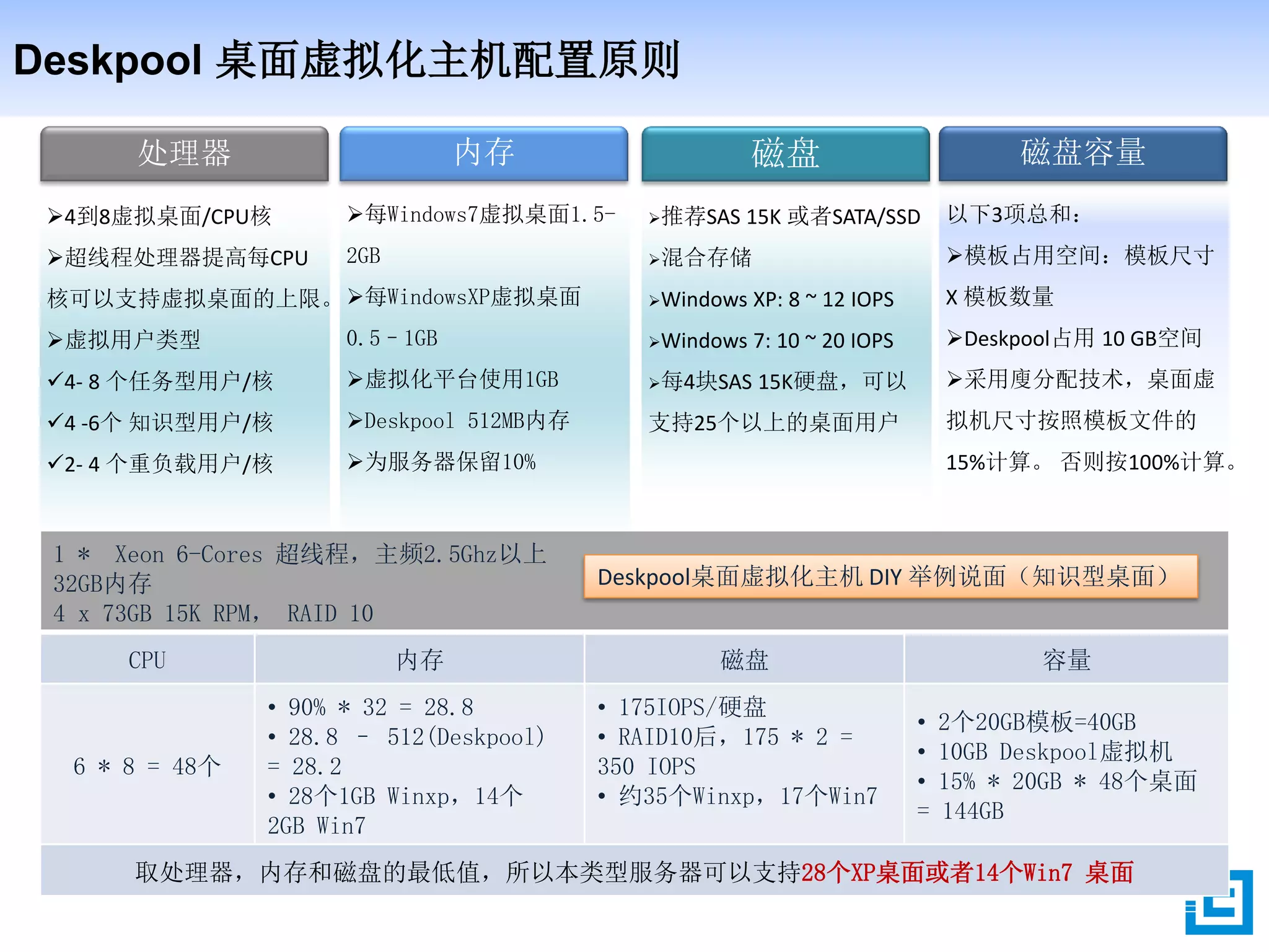 Deskpool 桌面虚拟化主机配置原则
内存 磁盘 磁盘容量处理器
每Windows7虚拟桌面1.5-
2GB
每WindowsXP虚拟桌面
0.5–1GB
虚拟化平台使用1GB
Deskpool 512MB内存
为服务器保留10%
推荐SAS 15K 或者SATA/SSD
混合存储
Windows XP: 8 ~ 12 IOPS
Windows 7: 10 ~ 20 IOPS
每4块SAS 15K硬盘，可以
支持25个以上的桌面用户
以下3项总和：
模板占用空间：模板尺寸
X 模板数量
Deskpool占用 10 GB空间
采用廋分配技术，桌面虚
拟机尺寸按照模板文件的
15%计算。 否则按100%计算。
4到8虚拟桌面/CPU核
超线程处理器提高每CPU
核可以支持虚拟桌面的上限。
虚拟用户类型
4- 8 个任务型用户/核
4 -6个 知识型用户/核
2- 4 个重负载用户/核
1 * Xeon 6-Cores 超线程，主频2.5Ghz以上
32GB内存
4 x 73GB 15K RPM， RAID 10
CPU 内存 磁盘 容量
6 * 8 = 48个
• 90% * 32 = 28.8
• 28.8 – 512(Deskpool)
= 28.2
• 28个1GB Winxp，14个
2GB Win7
• 175IOPS/硬盘
• RAID10后，175 * 2 =
350 IOPS
• 约35个Winxp，17个Win7
• 2个20GB模板=40GB
• 10GB Deskpool虚拟机
• 15% * 20GB * 48个桌面
= 144GB
取处理器，内存和磁盘的最低值，所以本类型服务器可以支持28个XP桌面或者14个Win7 桌面
Deskpool桌面虚拟化主机 DIY 举例说面（知识型桌面）
 