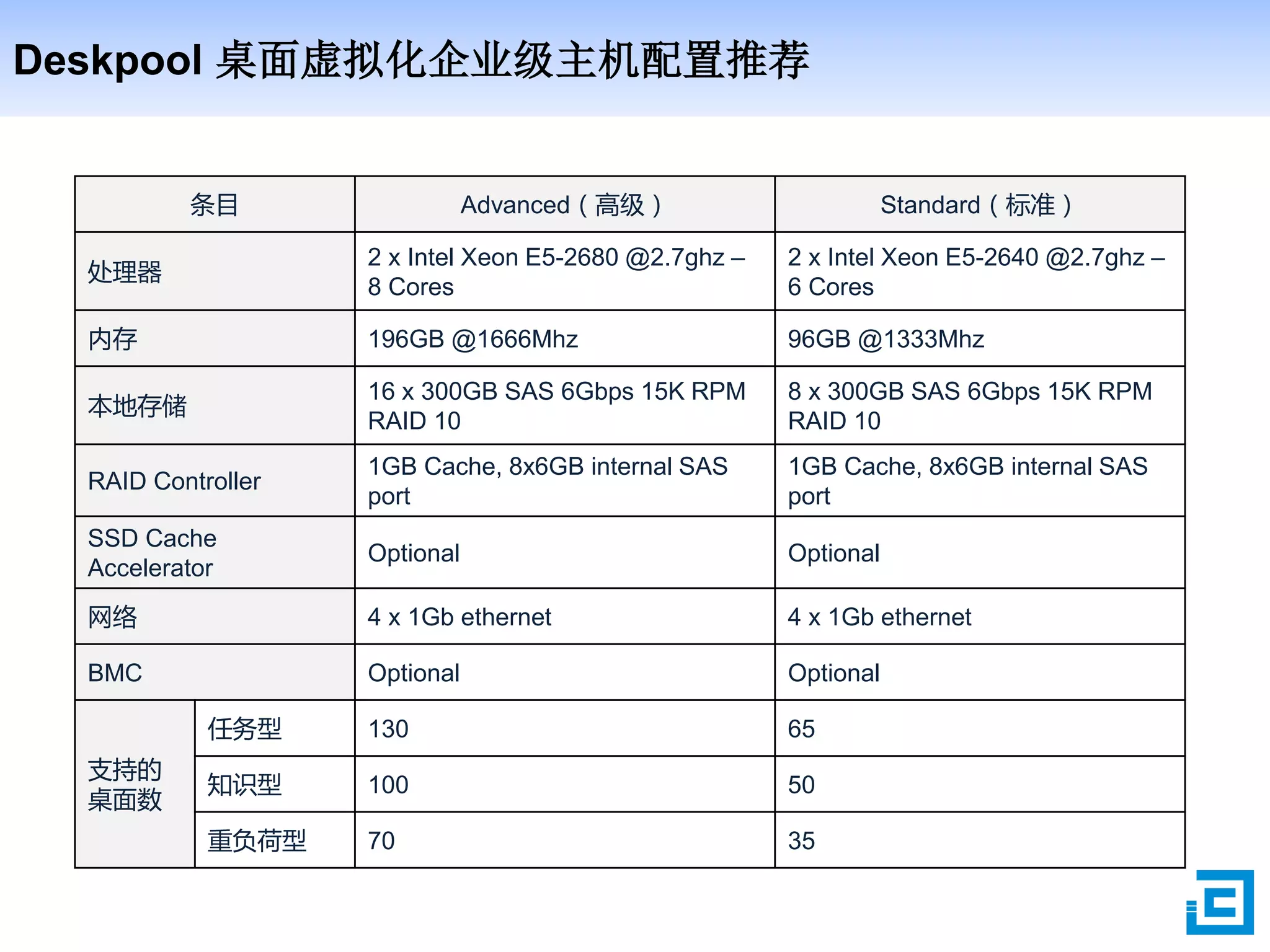 Deskpool 桌面虚拟化企业级主机配置推荐
条目 Advanced（高级） Standard（标准）
处理器
2 x Intel Xeon E5-2680 @2.7ghz –
8 Cores
2 x Intel Xeon E5-2640 @2.7ghz –
6 Cores
内存 196GB @1666Mhz 96GB @1333Mhz
本地存储
16 x 300GB SAS 6Gbps 15K RPM
RAID 10
8 x 300GB SAS 6Gbps 15K RPM
RAID 10
RAID Controller
1GB Cache, 8x6GB internal SAS
port
1GB Cache, 8x6GB internal SAS
port
SSD Cache
Accelerator
Optional Optional
网络 4 x 1Gb ethernet 4 x 1Gb ethernet
BMC Optional Optional
支持的
桌面数
任务型 130 65
知识型 100 50
重负荷型 70 35
 