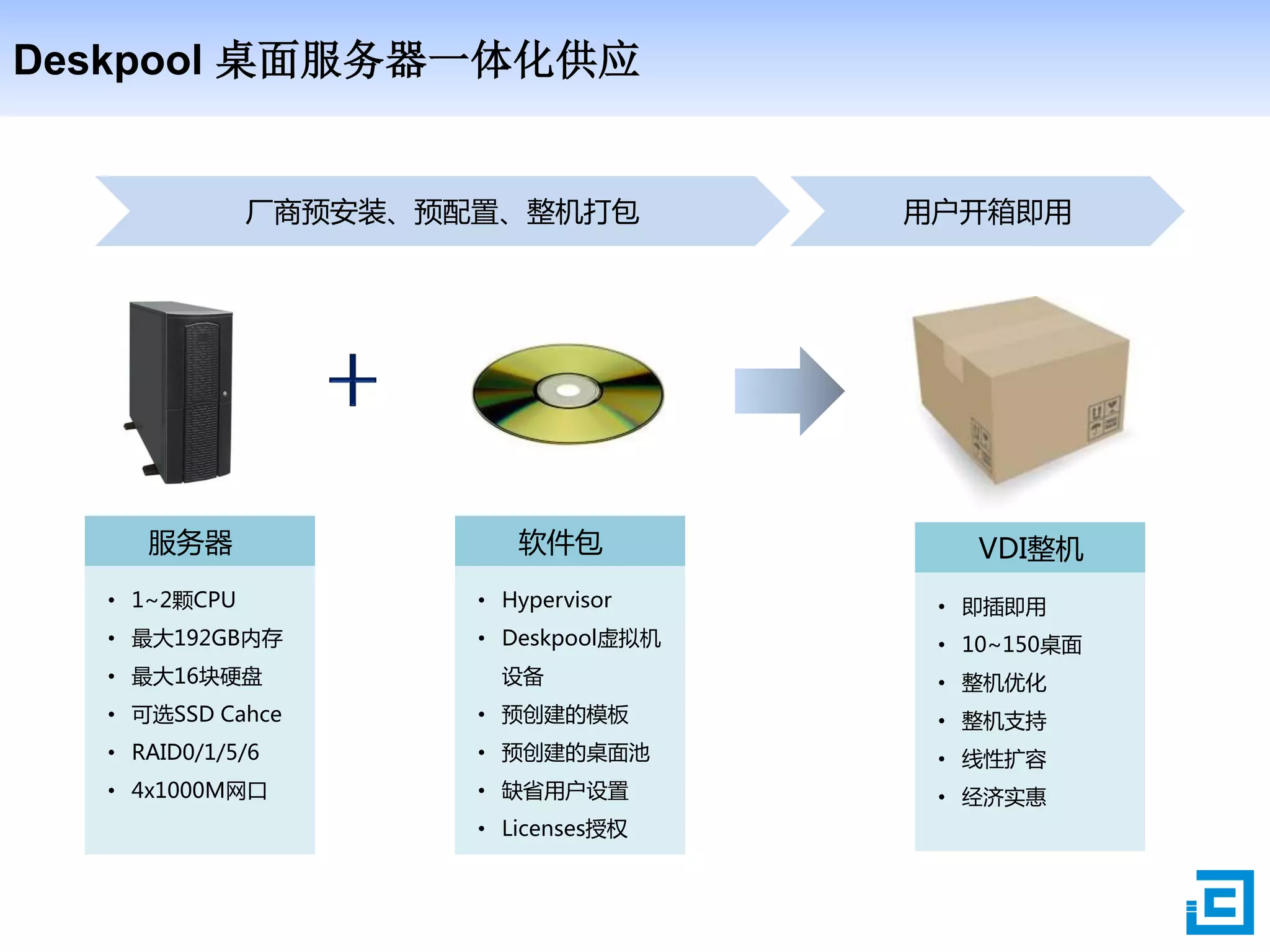 Deskpool 桌面服务器一体化供应
服务器
• 1~2颗CPU
• 最大192GB内存
• 最大16块硬盘
• 可选SSD Cahce
• RAID0/1/5/6
• 4x1000M网口
软件包
• Hypervisor
• Deskpool虚拟机
设备
• 预创建的模板
• 预创建的桌面池
• 缺省用户设置
• Licenses授权
VDI整机
• 即插即用
• 10~150桌面
• 整机优化
• 整机支持
• 线性扩容
• 经济实惠
厂商预安装、预配置、整机打包 用户开箱即用
 