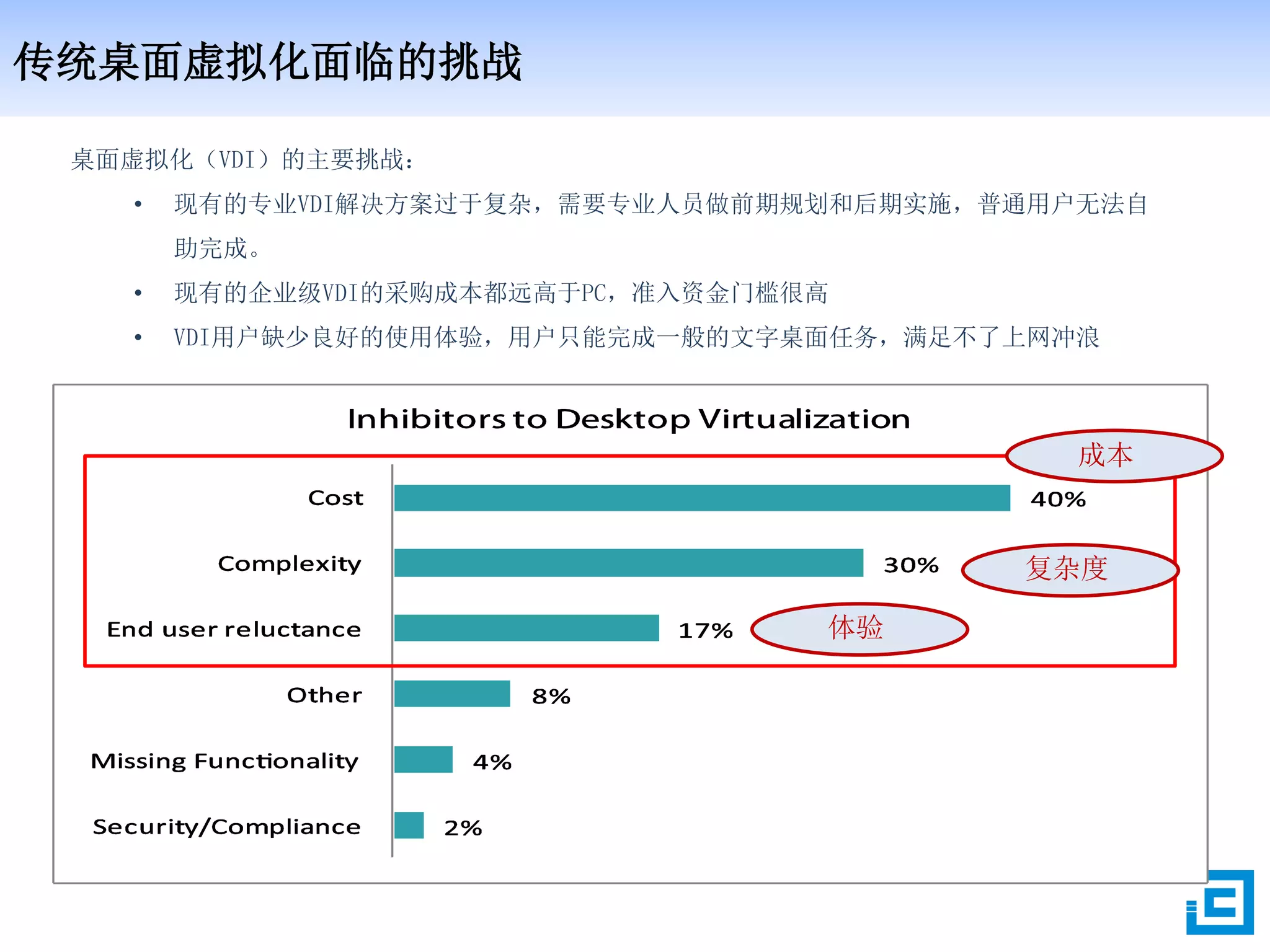 传统桌面虚拟化面临的挑战
桌面虚拟化（VDI）的主要挑战：
• 现有的专业VDI解决方案过于复杂，需要专业人员做前期规划和后期实施，普通用户无法自
助完成。
• 现有的企业级VDI的采购成本都远高于PC，准入资金门槛很高
• VDI用户缺少良好的使用体验，用户只能完成一般的文字桌面任务，满足不了上网冲浪
体验
成本
复杂度
 