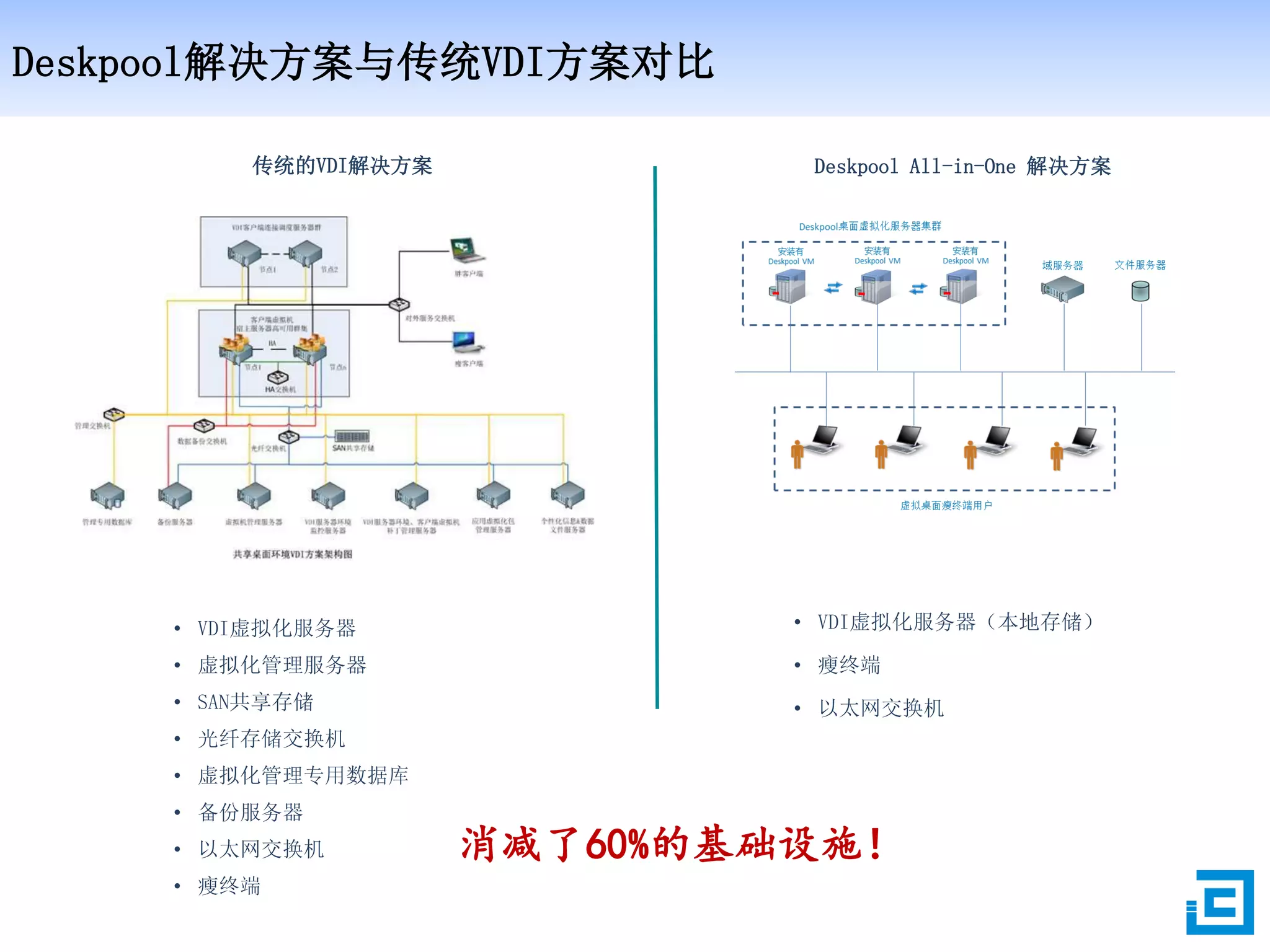 Deskpool解决方案与传统VDI方案对比
传统的VDI解决方案
• VDI虚拟化服务器
• 虚拟化管理服务器
• SAN共享存储
• 光纤存储交换机
• 虚拟化管理专用数据库
• 备份服务器
• 以太网交换机
• 瘦终端
• VDI虚拟化服务器（本地存储）
• 瘦终端
• 以太网交换机
Deskpool All-in-One 解决方案
消减了60%的基础设施！
 