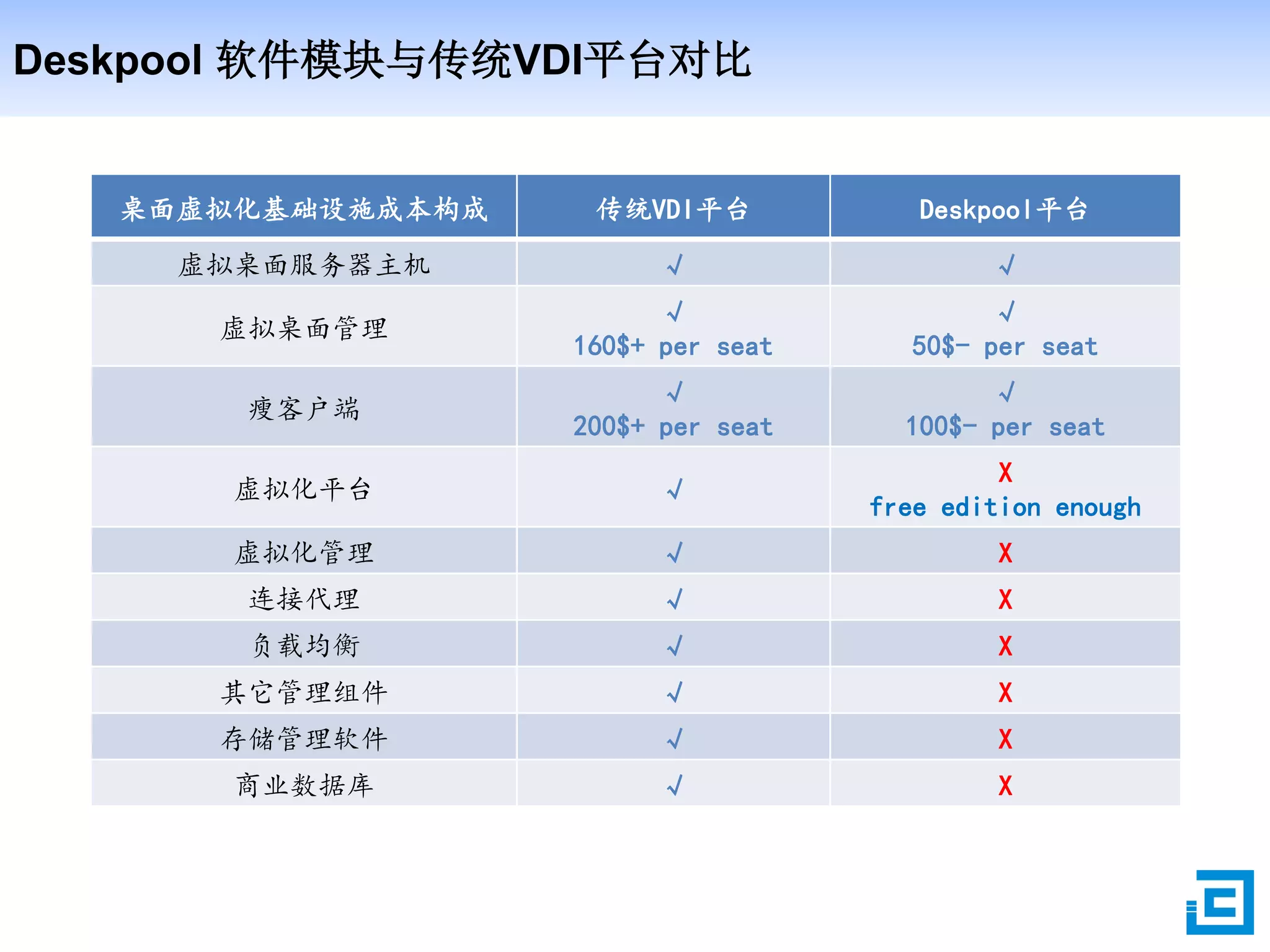 Deskpool 软件模块与传统VDI平台对比
桌面虚拟化基础设施成本构成 传统VDI平台 Deskpool平台
虚拟桌面服务器主机 √ √
虚拟桌面管理
√
160$+ per seat
√
50$- per seat
瘦客户端
√
200$+ per seat
√
100$- per seat
虚拟化平台 √
X
free edition enough
虚拟化管理 √ X
连接代理 √ X
负载均衡 √ X
其它管理组件 √ X
存储管理软件 √ X
商业数据库 √ X
 