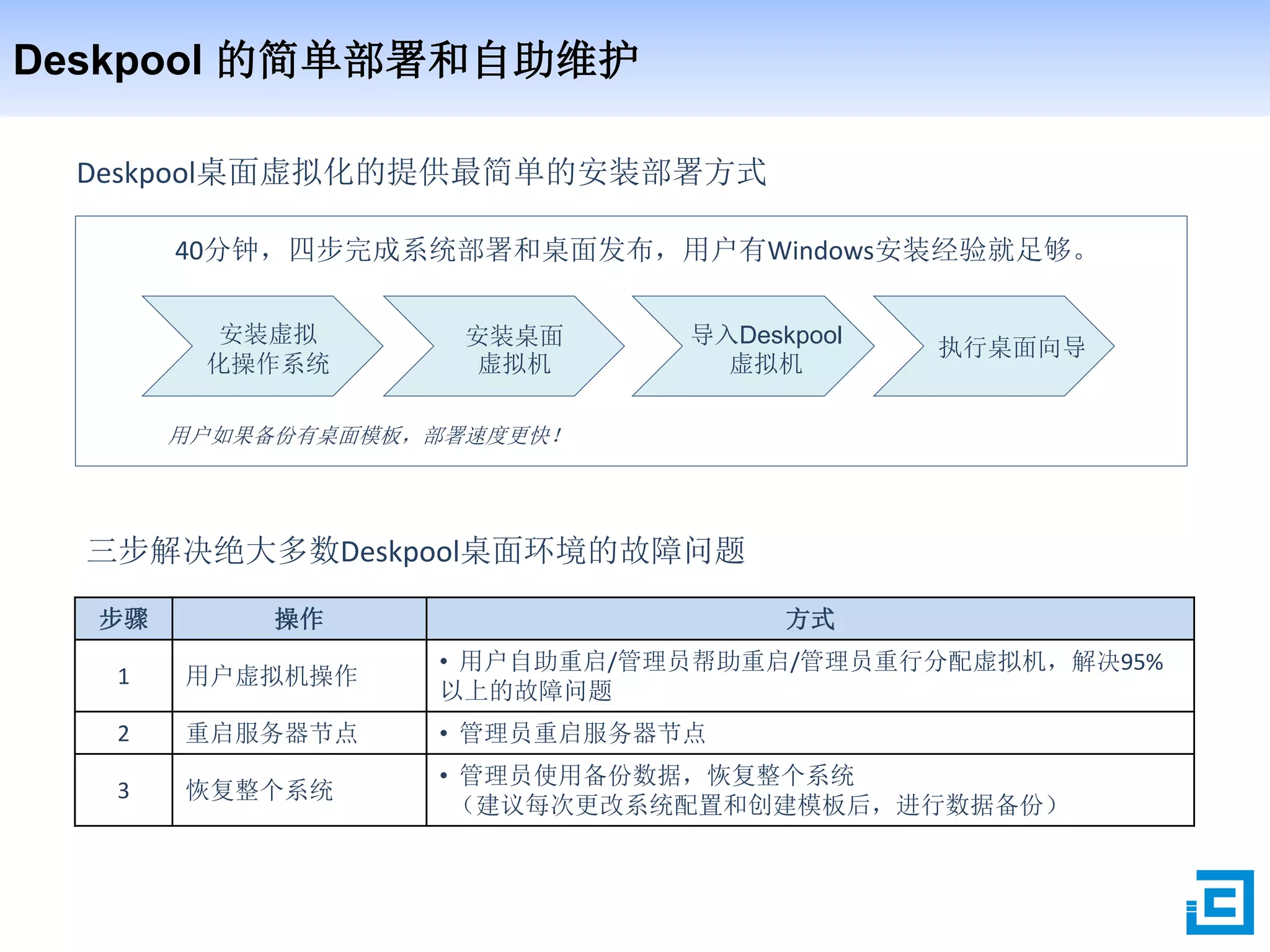 Deskpool 的简单部署和自助维护
Deskpool桌面虚拟化的提供最简单的安装部署方式
安装虚拟
化操作系统
导入Deskpool
虚拟机
执行桌面向导安装桌面
虚拟机
40分钟，四步完成系统部署和桌面发布，用户有Windows安装经验就足够。
三步解决绝大多数Deskpool桌面环境的故障问题
步骤 操作 方式
1 用户虚拟机操作
• 用户自助重启/管理员帮助重启/管理员重行分配虚拟机，解决95%
以上的故障问题
2 重启服务器节点 • 管理员重启服务器节点
3 恢复整个系统
• 管理员使用备份数据，恢复整个系统
（建议每次更改系统配置和创建模板后，进行数据备份）
用户如果备份有桌面模板，部署速度更快！
 