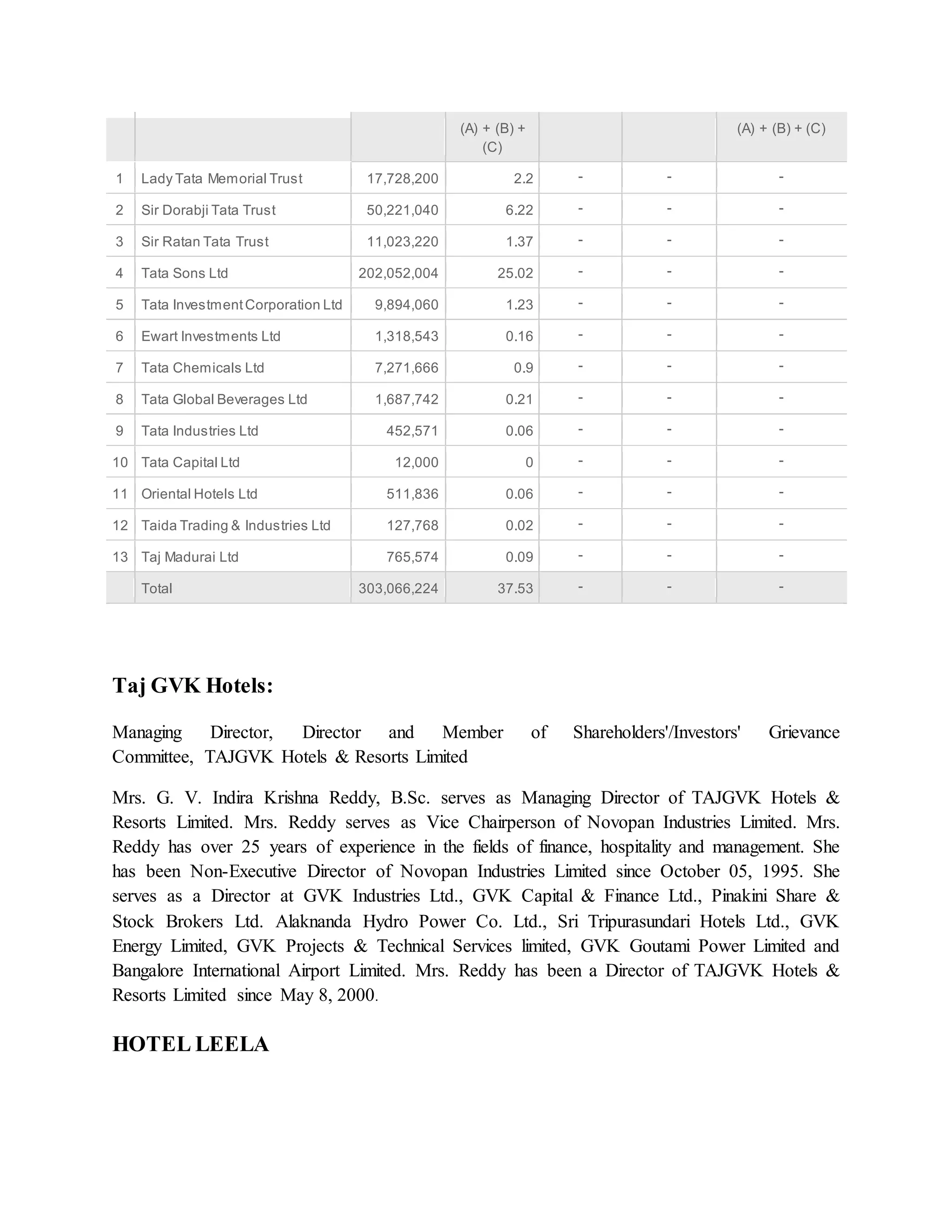 (A) + (B) + 
(C) 
(A) + (B) + (C) 
1 Lady Tata Memorial Trust 17,728,200 2.2 - - - 
2 Sir Dorabji Tata Trust 50,221,040 6.22 - - - 
3 Sir Ratan Tata Trust 11,023,220 1.37 - - - 
4 Tata Sons Ltd 202,052,004 25.02 - - - 
5 Tata Investment Corporation Ltd 9,894,060 1.23 - - - 
6 Ewart Investments Ltd 1,318,543 0.16 - - - 
7 Tata Chemicals Ltd 7,271,666 0.9 - - - 
8 Tata Global Beverages Ltd 1,687,742 0.21 - - - 
9 Tata Industries Ltd 452,571 0.06 - - - 
10 Tata Capital Ltd 12,000 0 - - - 
11 Oriental Hotels Ltd 511,836 0.06 - - - 
12 Taida Trading & Industries Ltd 127,768 0.02 - - - 
13 Taj Madurai Ltd 765,574 0.09 - - - 
Total 303,066,224 37.53 - - - 
Taj GVK Hotels: 
Managing Director, Director and Member of Shareholders'/Investors' Grievance 
Committee, TAJGVK Hotels & Resorts Limited 
Mrs. G. V. Indira Krishna Reddy, B.Sc. serves as Managing Director of TAJGVK Hotels & 
Resorts Limited. Mrs. Reddy serves as Vice Chairperson of Novopan Industries Limited. Mrs. 
Reddy has over 25 years of experience in the fields of finance, hospitality and management. She 
has been Non-Executive Director of Novopan Industries Limited since October 05, 1995. She 
serves as a Director at GVK Industries Ltd., GVK Capital & Finance Ltd., Pinakini Share & 
Stock Brokers Ltd. Alaknanda Hydro Power Co. Ltd., Sri Tripurasundari Hotels Ltd., GVK 
Energy Limited, GVK Projects & Technical Services limited, GVK Goutami Power Limited and 
Bangalore International Airport Limited. Mrs. Reddy has been a Director of TAJGVK Hotels & 
Resorts Limited since May 8, 2000. 
HOTEL LEELA 
 