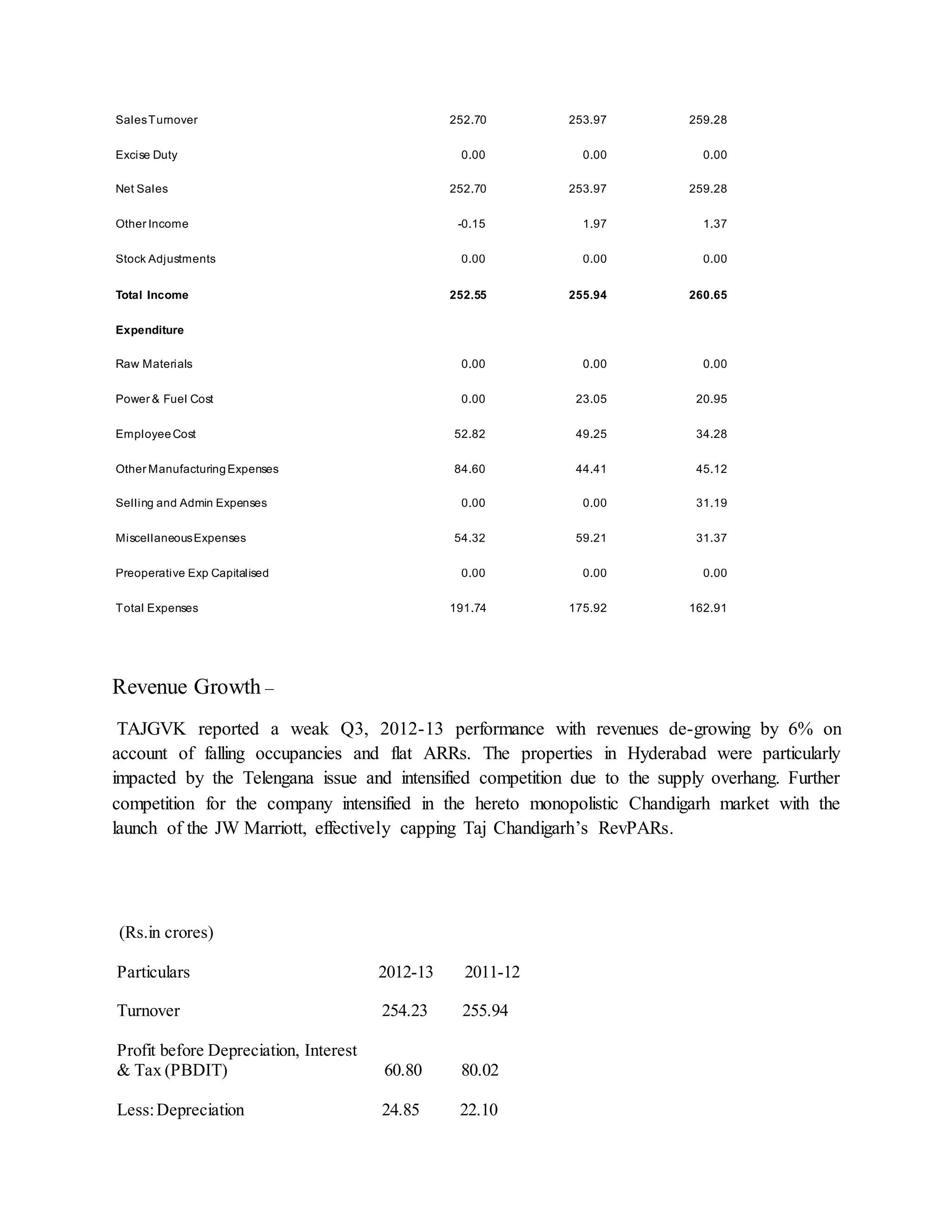 Sales Turnover 252.70 253.97 259.28 
Excise Duty 0.00 0.00 0.00 
Net Sales 252.70 253.97 259.28 
Other Income -0.15 1.97 1.37 
Stock Adjustments 0.00 0.00 0.00 
Total Income 252.55 255.94 260.65 
Expenditure 
Raw Materials 0.00 0.00 0.00 
Power & Fuel Cost 0.00 23.05 20.95 
Employee Cost 52.82 49.25 34.28 
Other Manufacturing Expenses 84.60 44.41 45.12 
Selling and Admin Expenses 0.00 0.00 31.19 
Miscellaneous Expenses 54.32 59.21 31.37 
Preoperative Exp Capitalised 0.00 0.00 0.00 
Total Expenses 191.74 175.92 162.91 
Revenue Growth – 
TAJGVK reported a weak Q3, 2012-13 performance with revenues de-growing by 6% on 
account of falling occupancies and flat ARRs. The properties in Hyderabad were particularly 
impacted by the Telengana issue and intensified competition due to the supply overhang. Further 
competition for the company intensified in the hereto monopolistic Chandigarh market with the 
launch of the JW Marriott, effectively capping Taj Chandigarh’s RevPARs. 
(Rs.in crores) 
Particulars 2012-13 2011-12 
Turnover 254.23 255.94 
Profit before Depreciation, Interest 
& Tax (PBDIT) 60.80 80.02 
Less: Depreciation 24.85 22.10 
 