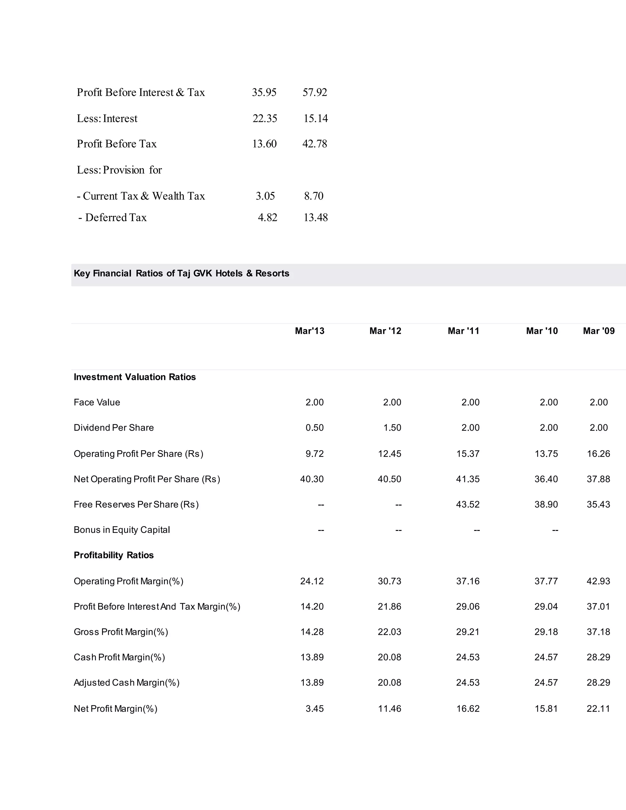 Profit Before Interest & Tax 35.95 57.92 
Less: Interest 22.35 15.14 
Profit Before Tax 13.60 42.78 
Less: Provision for 
- Current Tax & Wealth Tax 3.05 8.70 
- Deferred Tax 4.82 13.48 
Key Financial Ratios of Taj GVK Hotels & Resorts 
Mar'13 Mar '12 Mar '11 Mar '10 Mar '09 
Investment Valuation Ratios 
Face Value 2.00 2.00 2.00 2.00 2.00 
Dividend Per Share 0.50 1.50 2.00 2.00 2.00 
Operating Profit Per Share (Rs) 9.72 12.45 15.37 13.75 16.26 
Net Operating Profit Per Share (Rs) 40.30 40.50 41.35 36.40 37.88 
Free Reserves Per Share (Rs) -- -- 43.52 38.90 35.43 
Bonus in Equity Capital -- -- -- -- Profitability Ratios 
Operating Profit Margin(%) 24.12 30.73 37.16 37.77 42.93 
Profit Before Interest And Tax Margin(%) 14.20 21.86 29.06 29.04 37.01 
Gross Profit Margin(%) 14.28 22.03 29.21 29.18 37.18 
Cash Profit Margin(%) 13.89 20.08 24.53 24.57 28.29 
Adjusted Cash Margin(%) 13.89 20.08 24.53 24.57 28.29 
Net Profit Margin(%) 3.45 11.46 16.62 15.81 22.11 
 