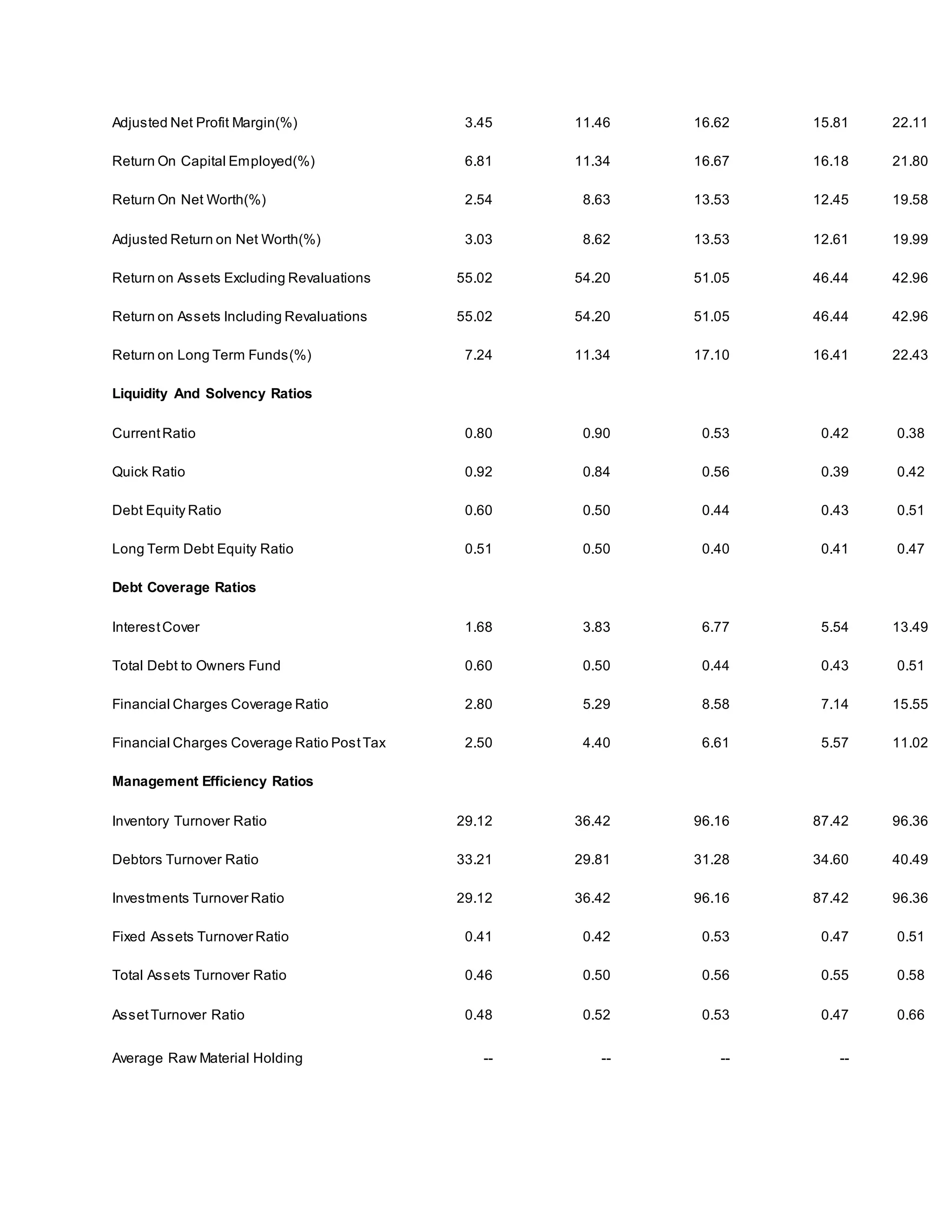 Adjusted Net Profit Margin(%) 3.45 11.46 16.62 15.81 22.11 
Return On Capital Employed(%) 6.81 11.34 16.67 16.18 21.80 
Return On Net Worth(%) 2.54 8.63 13.53 12.45 19.58 
Adjusted Return on Net Worth(%) 3.03 8.62 13.53 12.61 19.99 
Return on Assets Excluding Revaluations 55.02 54.20 51.05 46.44 42.96 
Return on Assets Including Revaluations 55.02 54.20 51.05 46.44 42.96 
Return on Long Term Funds(%) 7.24 11.34 17.10 16.41 22.43 
Liquidity And Solvency Ratios 
Current Ratio 0.80 0.90 0.53 0.42 0.38 
Quick Ratio 0.92 0.84 0.56 0.39 0.42 
Debt Equity Ratio 0.60 0.50 0.44 0.43 0.51 
Long Term Debt Equity Ratio 0.51 0.50 0.40 0.41 0.47 
Debt Coverage Ratios 
Interest Cover 1.68 3.83 6.77 5.54 13.49 
Total Debt to Owners Fund 0.60 0.50 0.44 0.43 0.51 
Financial Charges Coverage Ratio 2.80 5.29 8.58 7.14 15.55 
Financial Charges Coverage Ratio Post Tax 2.50 4.40 6.61 5.57 11.02 
Management Efficiency Ratios 
Inventory Turnover Ratio 29.12 36.42 96.16 87.42 96.36 
Debtors Turnover Ratio 33.21 29.81 31.28 34.60 40.49 
Investments Turnover Ratio 29.12 36.42 96.16 87.42 96.36 
Fixed Assets Turnover Ratio 0.41 0.42 0.53 0.47 0.51 
Total Assets Turnover Ratio 0.46 0.50 0.56 0.55 0.58 
Asset Turnover Ratio 0.48 0.52 0.53 0.47 0.66 
Average Raw Material Holding -- -- -- --  