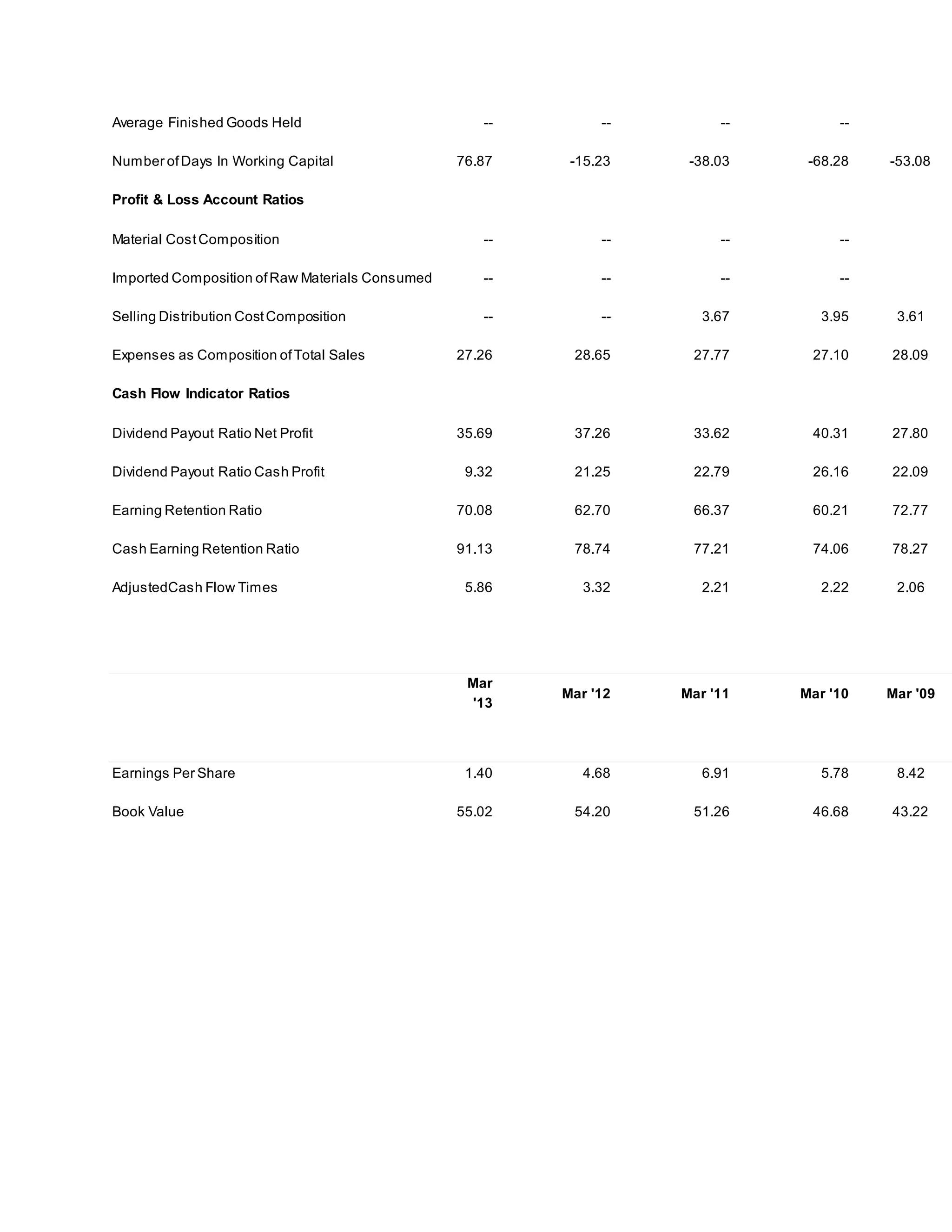 Average Finished Goods Held -- -- -- -- Number of Days In Working Capital 76.87 -15.23 -38.03 -68.28 -53.08 
Profit & Loss Account Ratios 
Material Cost Composition -- -- -- -- Imported Composition of Raw Materials Consumed -- -- -- -- Selling Distribution Cost Composition -- -- 3.67 3.95 3.61 
Expenses as Composition of Total Sales 27.26 28.65 27.77 27.10 28.09 
Cash Flow Indicator Ratios 
Dividend Payout Ratio Net Profit 35.69 37.26 33.62 40.31 27.80 
Dividend Payout Ratio Cash Profit 9.32 21.25 22.79 26.16 22.09 
Earning Retention Ratio 70.08 62.70 66.37 60.21 72.77 
Cash Earning Retention Ratio 91.13 78.74 77.21 74.06 78.27 
AdjustedCash Flow Times 5.86 3.32 2.21 2.22 2.06 
Mar 
'13 
Mar '12 Mar '11 Mar '10 Mar '09 
Earnings Per Share 1.40 4.68 6.91 5.78 8.42 
Book Value 55.02 54.20 51.26 46.68 43.22 
 