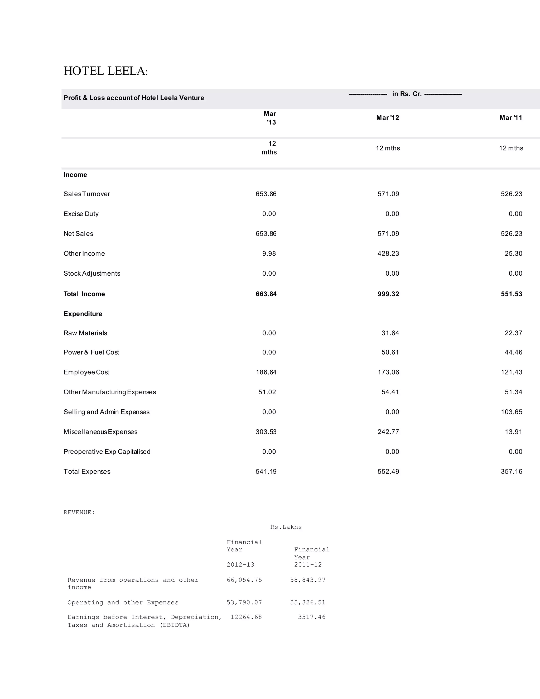 HOTEL LEELA: 
Profit & Loss account of Hotel Leela Venture 
------------------- in Rs. Cr. ------------------- 
Mar 
'13 
Mar '12 Mar '11 
12 
mths 
12 mths 12 mths 
Income 
Sales Turnover 653.86 571.09 526.23 
Excise Duty 0.00 0.00 0.00 
Net Sales 653.86 571.09 526.23 
Other Income 9.98 428.23 25.30 
Stock Adjustments 0.00 0.00 0.00 
Total Income 663.84 999.32 551.53 
Expenditure 
Raw Materials 0.00 31.64 22.37 
Power & Fuel Cost 0.00 50.61 44.46 
Employee Cost 186.64 173.06 121.43 
Other Manufacturing Expenses 51.02 54.41 51.34 
Selling and Admin Expenses 0.00 0.00 103.65 
Miscellaneous Expenses 303.53 242.77 13.91 
Preoperative Exp Capitalised 0.00 0.00 0.00 
Total Expenses 541.19 552.49 357.16 
REVENUE: 
Rs.Lakhs 
Financial 
Year Financial 
Year 
2012-13 2011-12 
Revenue from operations and other 66,054.75 58,843.97 
income 
Operating and other Expenses 53,790.07 55,326.51 
Earnings before Interest, Depreciation, 12264.68 3517.46 
Taxes and Amortisation (EBIDTA) 
 