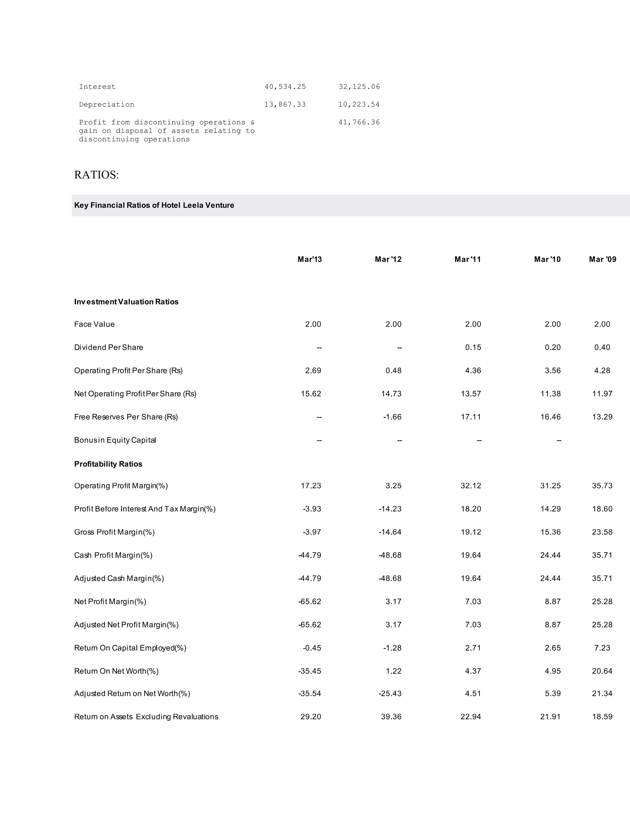 Interest 40,534.25 32,125.06 
Depreciation 13,867.33 10,223.54 
Profit from discontinuing operations & 41,766.36 
gain on disposal of assets relating to 
discontinuing operations 
RATIOS: 
Key Financial Ratios of Hotel Leela Venture 
Mar'13 Mar '12 Mar '11 Mar '10 Mar '09 
Inv estment Valuation Ratios 
Face Value 2.00 2.00 2.00 2.00 2.00 
Dividend Per Share -- -- 0.15 0.20 0.40 
Operating Profit Per Share (Rs) 2.69 0.48 4.36 3.56 4.28 
Net Operating Profit Per Share (Rs) 15.62 14.73 13.57 11.38 11.97 
Free Reserves Per Share (Rs) -- -1.66 17.11 16.46 13.29 
Bonus in Equity Capital -- -- -- -- Profitability Ratios 
Operating Profit Margin(%) 17.23 3.25 32.12 31.25 35.73 
Profit Before Interest And Tax Margin(%) -3.93 -14.23 18.20 14.29 18.60 
Gross Profit Margin(%) -3.97 -14.64 19.12 15.36 23.58 
Cash Profit Margin(%) -44.79 -48.68 19.64 24.44 35.71 
Adjusted Cash Margin(%) -44.79 -48.68 19.64 24.44 35.71 
Net Profit Margin(%) -65.62 3.17 7.03 8.87 25.28 
Adjusted Net Profit Margin(%) -65.62 3.17 7.03 8.87 25.28 
Return On Capital Employed(%) -0.45 -1.28 2.71 2.65 7.23 
Return On Net Worth(%) -35.45 1.22 4.37 4.95 20.64 
Adjusted Return on Net Worth(%) -35.54 -25.43 4.51 5.39 21.34 
Return on Assets Excluding Revaluations 29.20 39.36 22.94 21.91 18.59 
 