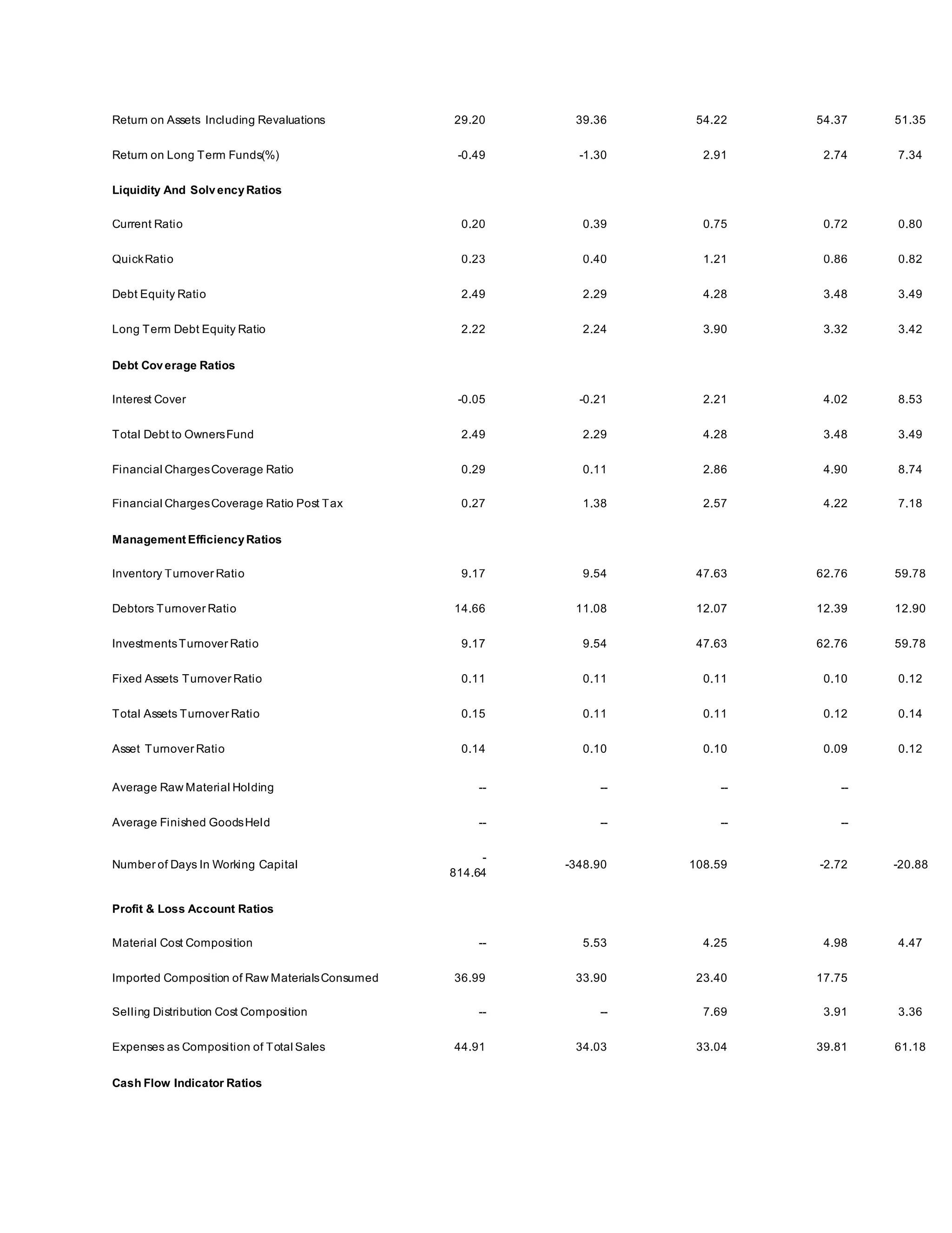 Return on Assets Including Revaluations 29.20 39.36 54.22 54.37 51.35 
Return on Long Term Funds(%) -0.49 -1.30 2.91 2.74 7.34 
Liquidity And Solv ency Ratios 
Current Ratio 0.20 0.39 0.75 0.72 0.80 
Quick Ratio 0.23 0.40 1.21 0.86 0.82 
Debt Equity Ratio 2.49 2.29 4.28 3.48 3.49 
Long Term Debt Equity Ratio 2.22 2.24 3.90 3.32 3.42 
Debt Cov erage Ratios 
Interest Cover -0.05 -0.21 2.21 4.02 8.53 
Total Debt to Owners Fund 2.49 2.29 4.28 3.48 3.49 
Financial Charges Coverage Ratio 0.29 0.11 2.86 4.90 8.74 
Financial Charges Coverage Ratio Post Tax 0.27 1.38 2.57 4.22 7.18 
Management Efficiency Ratios 
Inventory Turnover Ratio 9.17 9.54 47.63 62.76 59.78 
Debtors Turnover Ratio 14.66 11.08 12.07 12.39 12.90 
Investments Turnover Ratio 9.17 9.54 47.63 62.76 59.78 
Fixed Assets Turnover Ratio 0.11 0.11 0.11 0.10 0.12 
Total Assets Turnover Ratio 0.15 0.11 0.11 0.12 0.14 
Asset Turnover Ratio 0.14 0.10 0.10 0.09 0.12 
Average Raw Material Holding -- -- -- -- Average Finished Goods Held -- -- -- -- - 
Number of Days In Working Capital 
814.64 
-348.90 108.59 -2.72 -20.88 
Profit & Loss Account Ratios 
Material Cost Composition -- 5.53 4.25 4.98 4.47 
Imported Composition of Raw Materials Consumed 36.99 33.90 23.40 17.75 Selling Distribution Cost Composition -- -- 7.69 3.91 3.36 
Expenses as Composition of Total Sales 44.91 34.03 33.04 39.81 61.18 
Cash Flow Indicator Ratios 
 
