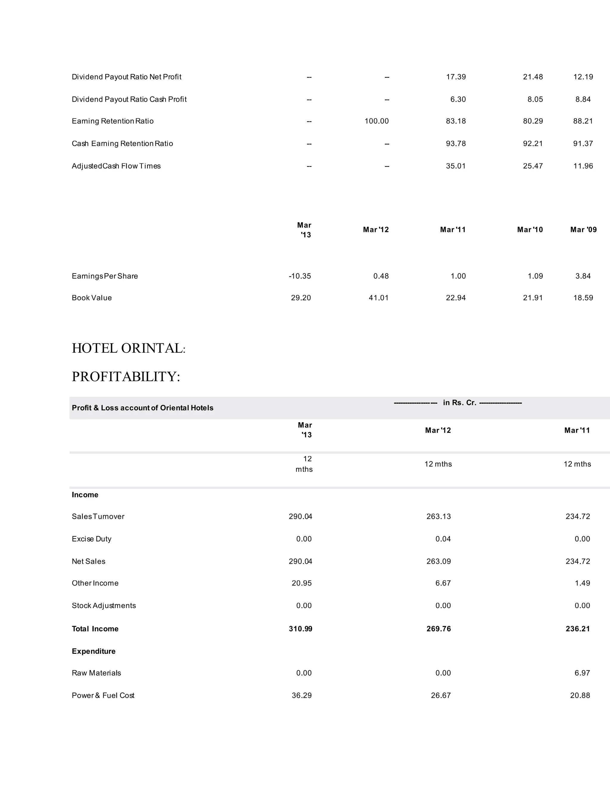 Dividend Payout Ratio Net Profit -- -- 17.39 21.48 12.19 
Dividend Payout Ratio Cash Profit -- -- 6.30 8.05 8.84 
Earning Retention Ratio -- 100.00 83.18 80.29 88.21 
Cash Earning Retention Ratio -- -- 93.78 92.21 91.37 
AdjustedCash Flow Times -- -- 35.01 25.47 11.96 
Mar 
'13 
Mar '12 Mar '11 Mar '10 Mar '09 
Earnings Per Share -10.35 0.48 1.00 1.09 3.84 
Book Value 29.20 41.01 22.94 21.91 18.59 
HOTEL ORINTAL: 
PROFITABILITY: 
Profit & Loss account of Oriental Hotels 
------------------- in Rs. Cr. ------------------- 
Mar 
'13 
Mar '12 Mar '11 
12 
mths 
12 mths 12 mths 
Income 
Sales Turnover 290.04 263.13 234.72 
Excise Duty 0.00 0.04 0.00 
Net Sales 290.04 263.09 234.72 
Other Income 20.95 6.67 1.49 
Stock Adjustments 0.00 0.00 0.00 
Total Income 310.99 269.76 236.21 
Expenditure 
Raw Materials 0.00 0.00 6.97 
Power & Fuel Cost 36.29 26.67 20.88 
 