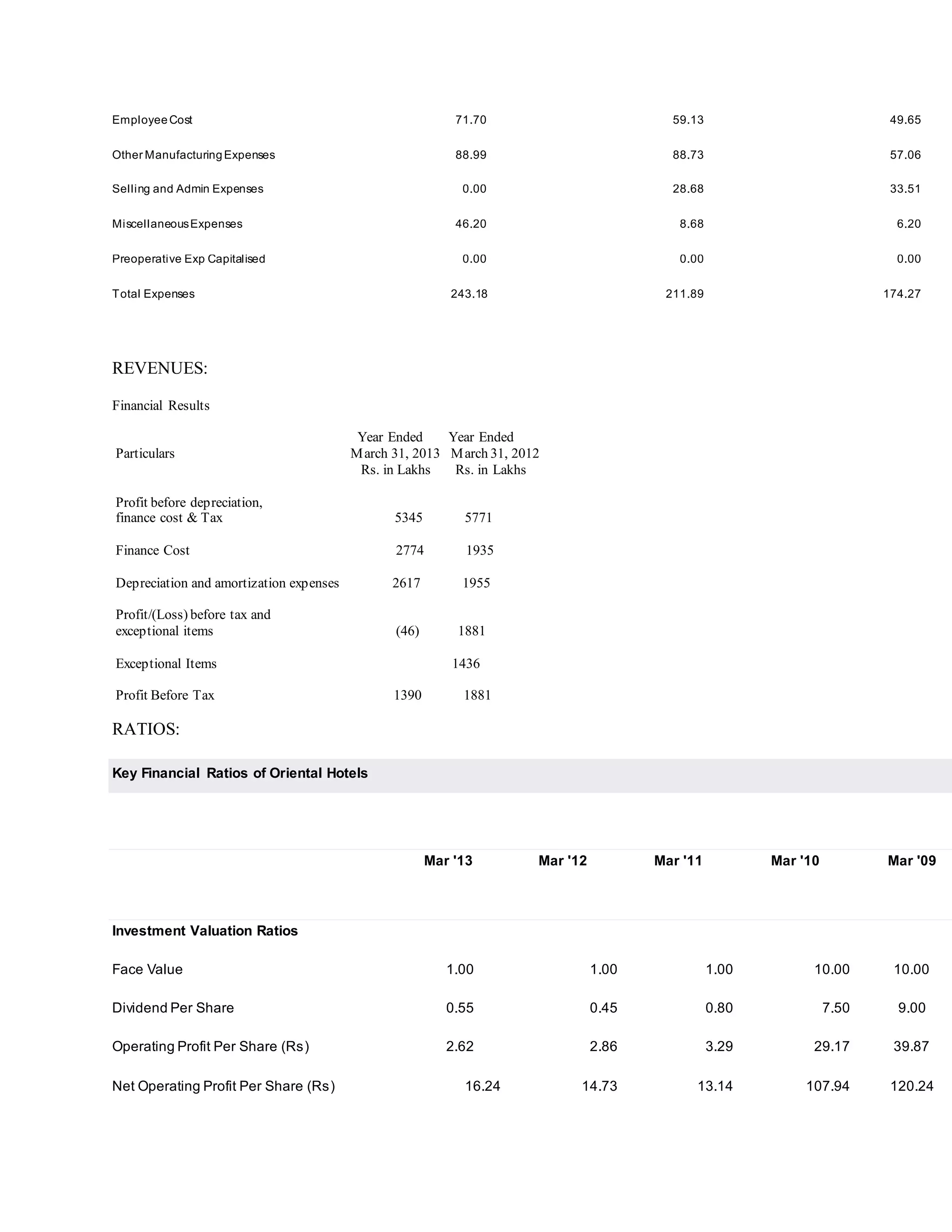 Employee Cost 71.70 59.13 49.65 
Other Manufacturing Expenses 88.99 88.73 57.06 
Selling and Admin Expenses 0.00 28.68 33.51 
Miscellaneous Expenses 46.20 8.68 6.20 
Preoperative Exp Capitalised 0.00 0.00 0.00 
Total Expenses 243.18 211.89 174.27 
REVENUES: 
Financial Results 
Year Ended Year Ended 
Particulars March 31, 2013 March 31, 2012 
Rs. in Lakhs Rs. in Lakhs 
Profit before depreciation, 
finance cost & Tax 5345 5771 
Finance Cost 2774 1935 
Depreciation and amortization expenses 2617 1955 
Profit/(Loss) before tax and 
exceptional items (46) 1881 
Exceptional Items 1436 
Profit Before Tax 1390 1881 
RATIOS: 
Key Financial Ratios of Oriental Hotels 
Mar '13 Mar '12 Mar '11 Mar '10 Mar '09 
Investment Valuation Ratios 
Face Value 1.00 1.00 1.00 10.00 10.00 
Dividend Per Share 0.55 0.45 0.80 7.50 9.00 
Operating Profit Per Share (Rs) 2.62 2.86 3.29 29.17 39.87 
Net Operating Profit Per Share (Rs) 16.24 14.73 13.14 107.94 120.24 
 