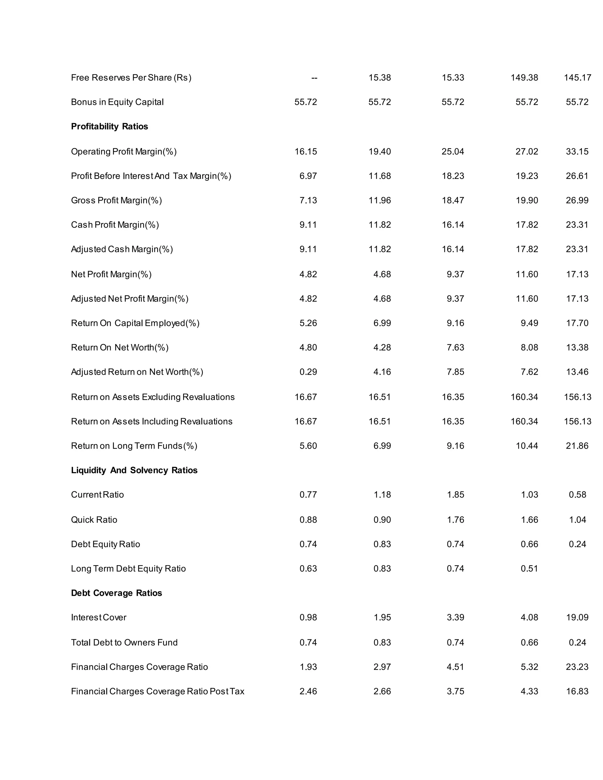Free Reserves Per Share (Rs) -- 15.38 15.33 149.38 145.17 
Bonus in Equity Capital 55.72 55.72 55.72 55.72 55.72 
Profitability Ratios 
Operating Profit Margin(%) 16.15 19.40 25.04 27.02 33.15 
Profit Before Interest And Tax Margin(%) 6.97 11.68 18.23 19.23 26.61 
Gross Profit Margin(%) 7.13 11.96 18.47 19.90 26.99 
Cash Profit Margin(%) 9.11 11.82 16.14 17.82 23.31 
Adjusted Cash Margin(%) 9.11 11.82 16.14 17.82 23.31 
Net Profit Margin(%) 4.82 4.68 9.37 11.60 17.13 
Adjusted Net Profit Margin(%) 4.82 4.68 9.37 11.60 17.13 
Return On Capital Employed(%) 5.26 6.99 9.16 9.49 17.70 
Return On Net Worth(%) 4.80 4.28 7.63 8.08 13.38 
Adjusted Return on Net Worth(%) 0.29 4.16 7.85 7.62 13.46 
Return on Assets Excluding Revaluations 16.67 16.51 16.35 160.34 156.13 
Return on Assets Including Revaluations 16.67 16.51 16.35 160.34 156.13 
Return on Long Term Funds(%) 5.60 6.99 9.16 10.44 21.86 
Liquidity And Solvency Ratios 
Current Ratio 0.77 1.18 1.85 1.03 0.58 
Quick Ratio 0.88 0.90 1.76 1.66 1.04 
Debt Equity Ratio 0.74 0.83 0.74 0.66 0.24 
Long Term Debt Equity Ratio 0.63 0.83 0.74 0.51 Debt Coverage Ratios 
Interest Cover 0.98 1.95 3.39 4.08 19.09 
Total Debt to Owners Fund 0.74 0.83 0.74 0.66 0.24 
Financial Charges Coverage Ratio 1.93 2.97 4.51 5.32 23.23 
Financial Charges Coverage Ratio Post Tax 2.46 2.66 3.75 4.33 16.83 
 
