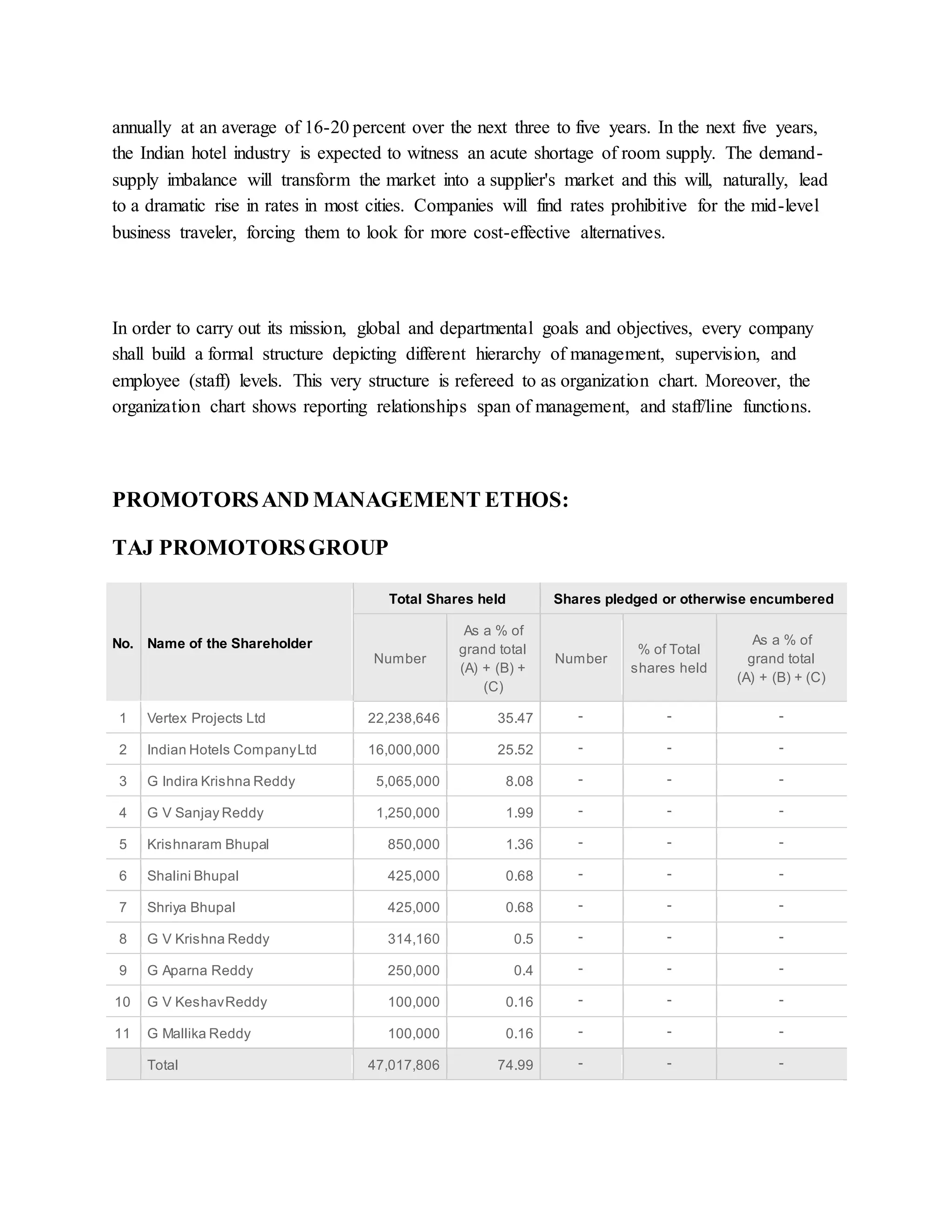 annually at an average of 16-20 percent over the next three to five years. In the next five years, 
the Indian hotel industry is expected to witness an acute shortage of room supply. The demand-supply 
imbalance will transform the market into a supplier's market and this will, naturally, lead 
to a dramatic rise in rates in most cities. Companies will find rates prohibitive for the mid-level 
business traveler, forcing them to look for more cost-effective alternatives. 
In order to carry out its mission, global and departmental goals and objectives, every company 
shall build a formal structure depicting different hierarchy of management, supervision, and 
employee (staff) levels. This very structure is refereed to as organization chart. Moreover, the 
organization chart shows reporting relationships span of management, and staff/line functions. 
PROMOTORS AND MANAGEMENT ETHOS: 
TAJ PROMOTORS GROUP 
No. Name of the Shareholder 
Total Shares held Shares pledged or otherwise encumbered 
Number 
As a % of 
grand total 
(A) + (B) + 
(C) 
Number 
% of Total 
shares held 
As a % of 
grand total 
(A) + (B) + (C) 
1 Vertex Projects Ltd 22,238,646 35.47 - - - 
2 Indian Hotels Company Ltd 16,000,000 25.52 - - - 
3 G Indira Krishna Reddy 5,065,000 8.08 - - - 
4 G V Sanjay Reddy 1,250,000 1.99 - - - 
5 Krishnaram Bhupal 850,000 1.36 - - - 
6 Shalini Bhupal 425,000 0.68 - - - 
7 Shriya Bhupal 425,000 0.68 - - - 
8 G V Krishna Reddy 314,160 0.5 - - - 
9 G Aparna Reddy 250,000 0.4 - - - 
10 G V Keshav Reddy 100,000 0.16 - - - 
11 G Mallika Reddy 100,000 0.16 - - - 
Total 47,017,806 74.99 - - - 
 