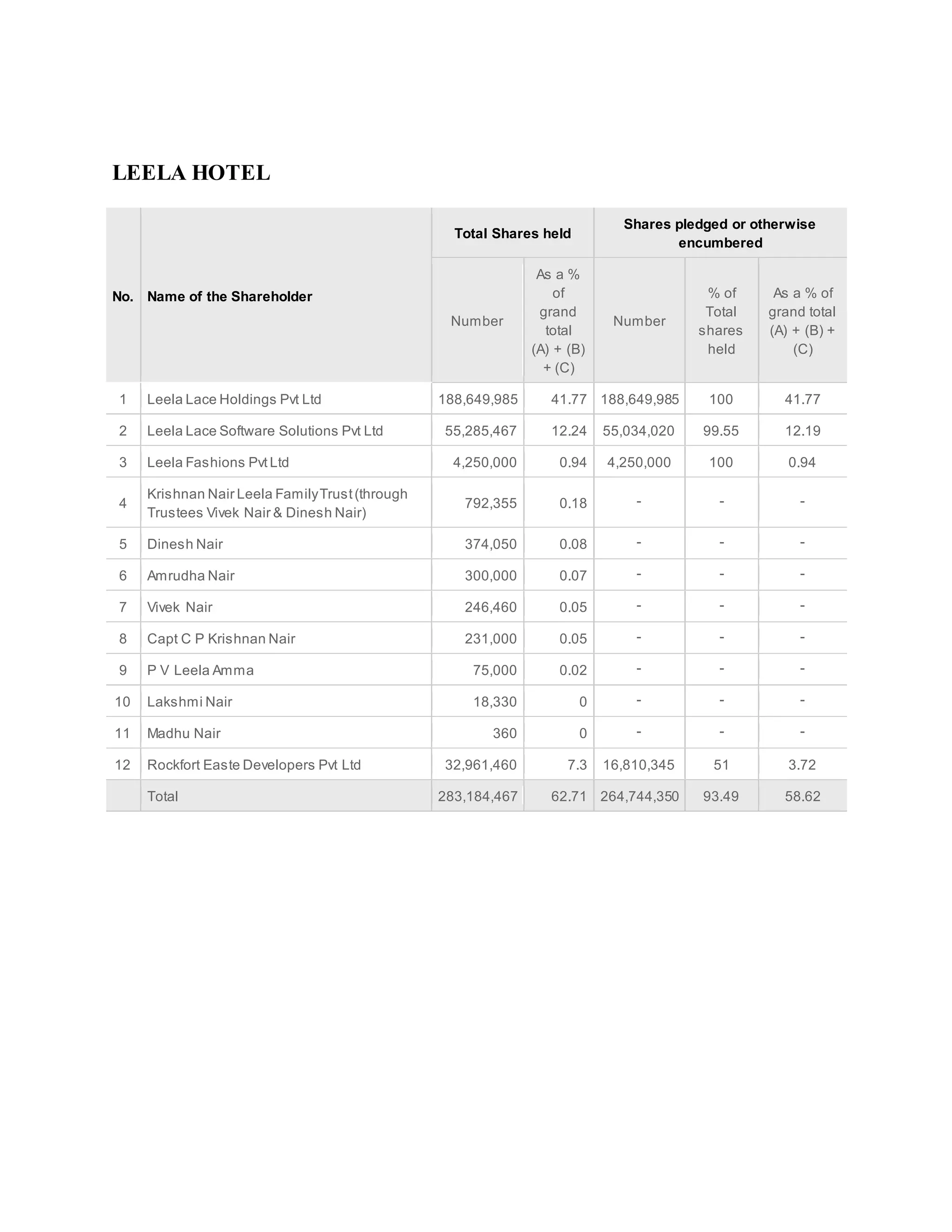 LEELA HOTEL 
No. Name of the Shareholder 
Total Shares held 
Shares pledged or otherwise 
encumbered 
Number 
As a % 
of 
grand 
total 
(A) + (B) 
+ (C) 
Number 
% of 
Total 
shares 
held 
As a % of 
grand total 
(A) + (B) + 
(C) 
1 Leela Lace Holdings Pvt Ltd 188,649,985 41.77 188,649,985 100 41.77 
2 Leela Lace Software Solutions Pvt Ltd 55,285,467 12.24 55,034,020 99.55 12.19 
3 Leela Fashions Pvt Ltd 4,250,000 0.94 4,250,000 100 0.94 
4 
Krishnan Nair Leela Family Trust (through 
Trustees Vivek Nair & Dinesh Nair) 
792,355 0.18 - - - 
5 Dinesh Nair 374,050 0.08 - - - 
6 Amrudha Nair 300,000 0.07 - - - 
7 Vivek Nair 246,460 0.05 - - - 
8 Capt C P Krishnan Nair 231,000 0.05 - - - 
9 P V Leela Amma 75,000 0.02 - - - 
10 Lakshmi Nair 18,330 0 - - - 
11 Madhu Nair 360 0 - - - 
12 Rockfort Easte Developers Pvt Ltd 32,961,460 7.3 16,810,345 51 3.72 
Total 283,184,467 62.71 264,744,350 93.49 58.62 
 