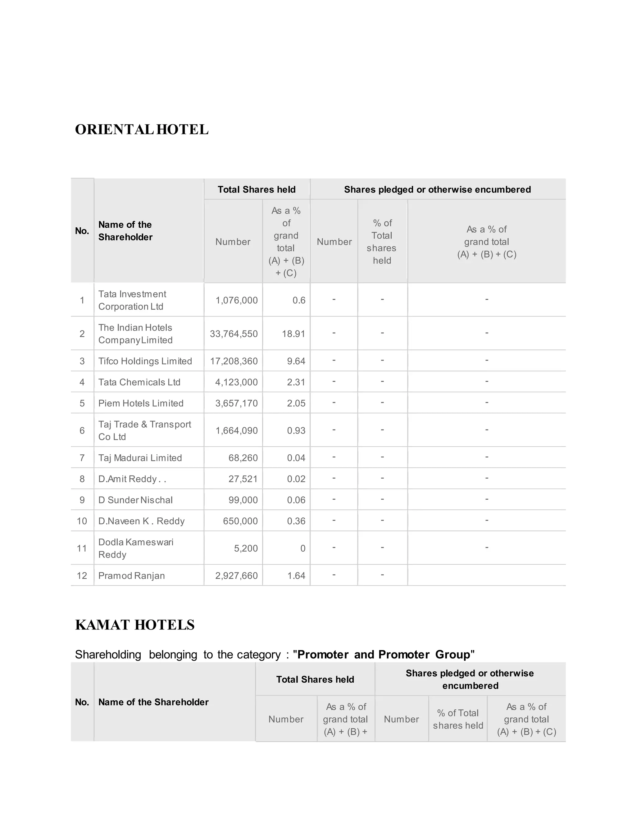 ORIENTAL HOTEL 
No. 
Name of the 
Shareholder 
Total Shares held Shares pledged or otherwise encumbered 
Number 
As a % 
of 
grand 
total 
(A) + (B) 
+ (C) 
Number 
% of 
Total 
shares 
held 
As a % of 
grand total 
(A) + (B) + (C) 
1 
Tata Investment 
Corporation Ltd 
1,076,000 0.6 - - - 
2 
The Indian Hotels 
Company Limited 
33,764,550 18.91 - - - 
3 Tifco Holdings Limited 17,208,360 9.64 - - - 
4 Tata Chemicals Ltd 4,123,000 2.31 - - - 
5 Piem Hotels Limited 3,657,170 2.05 - - - 
6 
Taj Trade & Transport 
Co Ltd 
1,664,090 0.93 - - - 
7 Taj Madurai Limited 68,260 0.04 - - - 
8 D.Amit Reddy . . 27,521 0.02 - - - 
9 D Sunder Nischal 99,000 0.06 - - - 
10 D.Naveen K . Reddy 650,000 0.36 - - - 
11 
Dodla Kameswari 
Reddy 
5,200 0 - - - 
12 Pramod Ranjan 2,927,660 1.64 - - 
KAMAT HOTELS 
Shareholding belonging to the category : "Promoter and Promoter Group" 
No. Name of the Shareholder 
Total Shares held 
Shares pledged or otherwise 
encumbered 
Number 
As a % of 
grand total 
(A) + (B) + 
Number 
% of Total 
shares held 
As a % of 
grand total 
(A) + (B) + (C) 
 
