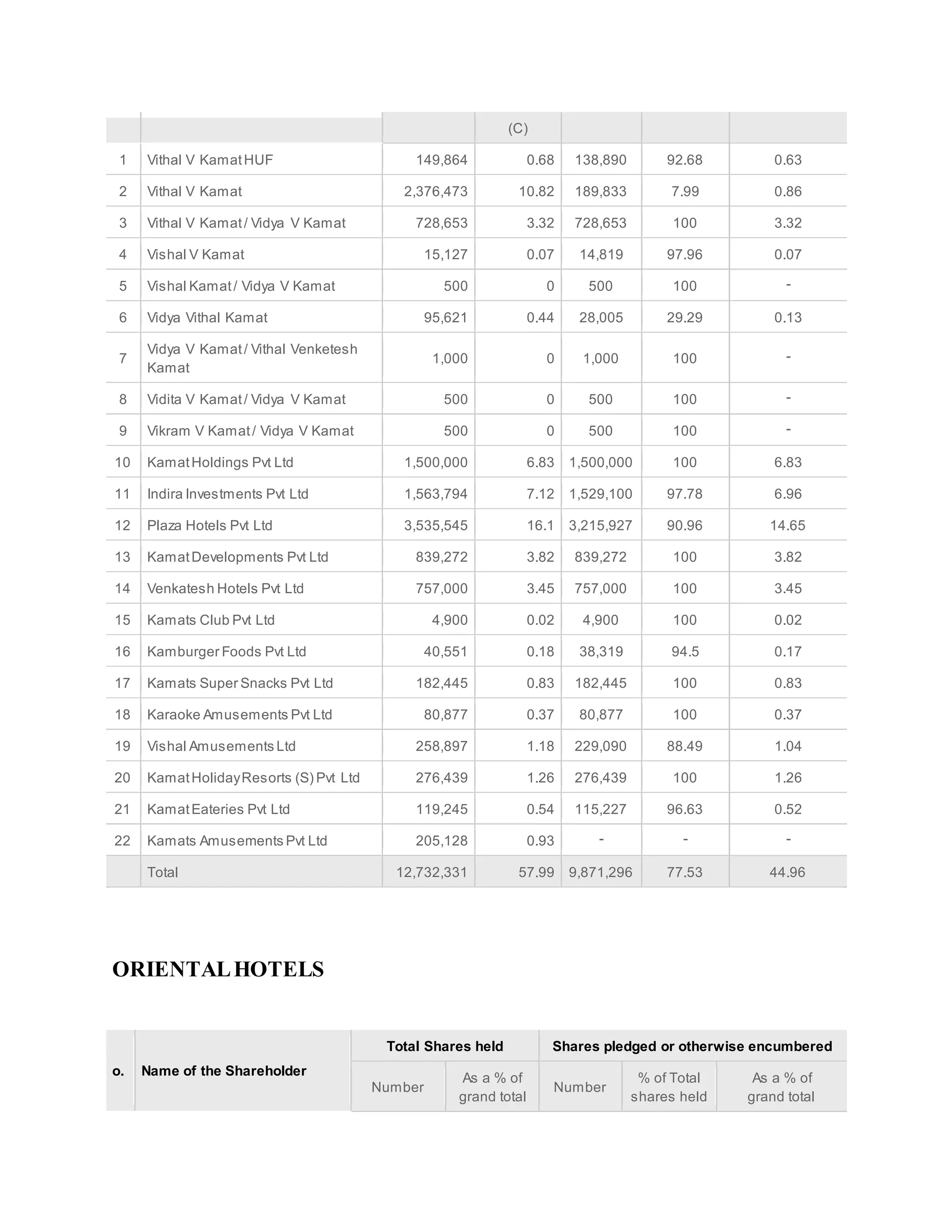 (C) 
1 Vithal V Kamat HUF 149,864 0.68 138,890 92.68 0.63 
2 Vithal V Kamat 2,376,473 10.82 189,833 7.99 0.86 
3 Vithal V Kamat / Vidya V Kamat 728,653 3.32 728,653 100 3.32 
4 Vishal V Kamat 15,127 0.07 14,819 97.96 0.07 
5 Vishal Kamat / Vidya V Kamat 500 0 500 100 - 
6 Vidya Vithal Kamat 95,621 0.44 28,005 29.29 0.13 
7 
Vidya V Kamat / Vithal Venketesh 
Kamat 
1,000 0 1,000 100 - 
8 Vidita V Kamat / Vidya V Kamat 500 0 500 100 - 
9 Vikram V Kamat / Vidya V Kamat 500 0 500 100 - 
10 Kamat Holdings Pvt Ltd 1,500,000 6.83 1,500,000 100 6.83 
11 Indira Investments Pvt Ltd 1,563,794 7.12 1,529,100 97.78 6.96 
12 Plaza Hotels Pvt Ltd 3,535,545 16.1 3,215,927 90.96 14.65 
13 Kamat Developments Pvt Ltd 839,272 3.82 839,272 100 3.82 
14 Venkatesh Hotels Pvt Ltd 757,000 3.45 757,000 100 3.45 
15 Kamats Club Pvt Ltd 4,900 0.02 4,900 100 0.02 
16 Kamburger Foods Pvt Ltd 40,551 0.18 38,319 94.5 0.17 
17 Kamats Super Snacks Pvt Ltd 182,445 0.83 182,445 100 0.83 
18 Karaoke Amusements Pvt Ltd 80,877 0.37 80,877 100 0.37 
19 Vishal Amusements Ltd 258,897 1.18 229,090 88.49 1.04 
20 Kamat Holiday Resorts (S) Pvt Ltd 276,439 1.26 276,439 100 1.26 
21 Kamat Eateries Pvt Ltd 119,245 0.54 115,227 96.63 0.52 
22 Kamats Amusements Pvt Ltd 205,128 0.93 - - - 
Total 12,732,331 57.99 9,871,296 77.53 44.96 
ORIENTAL HOTELS 
o. Name of the Shareholder 
Total Shares held Shares pledged or otherwise encumbered 
Number 
As a % of 
grand total 
Number 
% of Total 
shares held 
As a % of 
grand total 
 